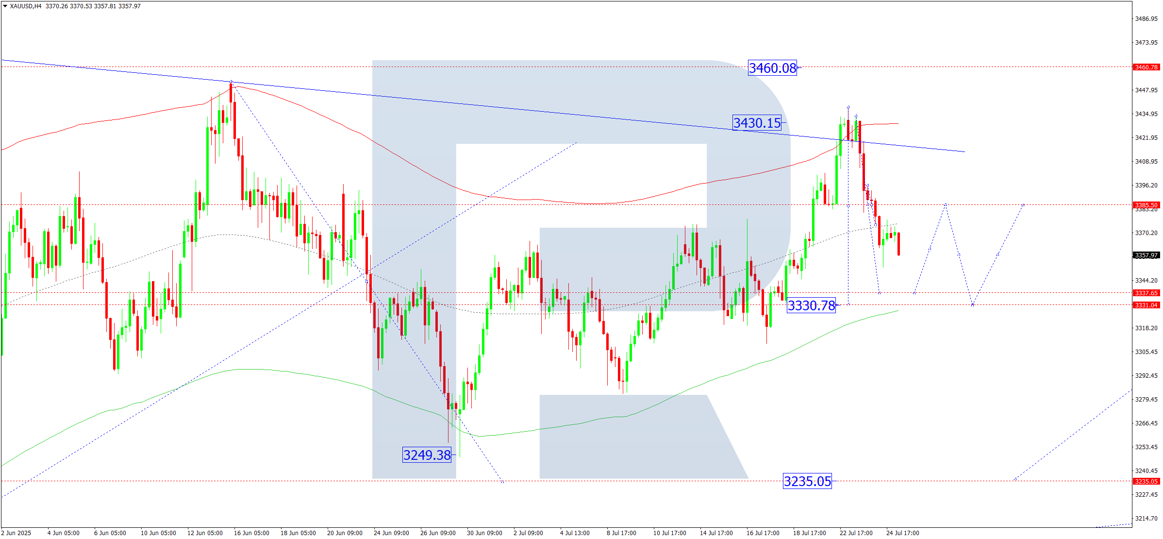 XAUUSD technical analysis for 25 July 2025