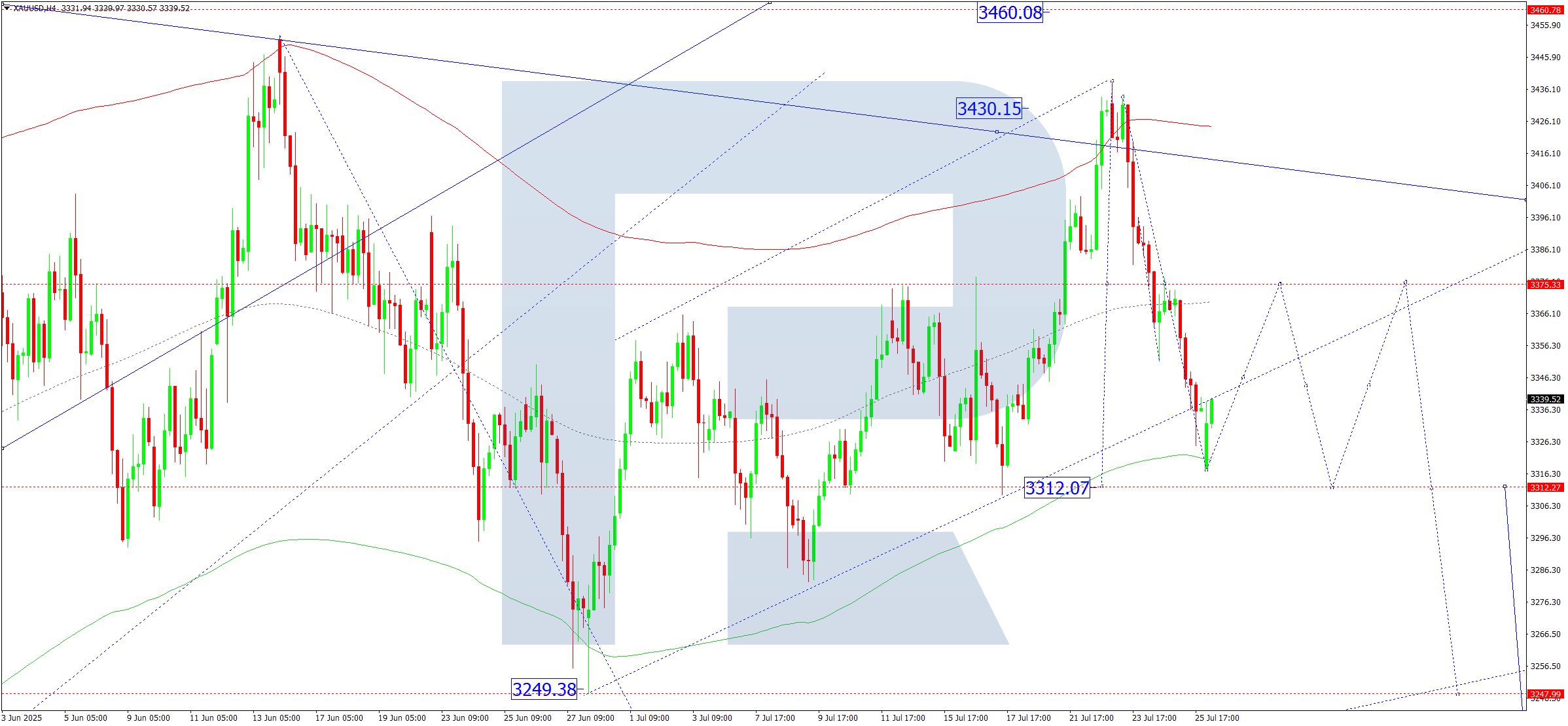 XAUUSD technical analysis for 28 July 2025