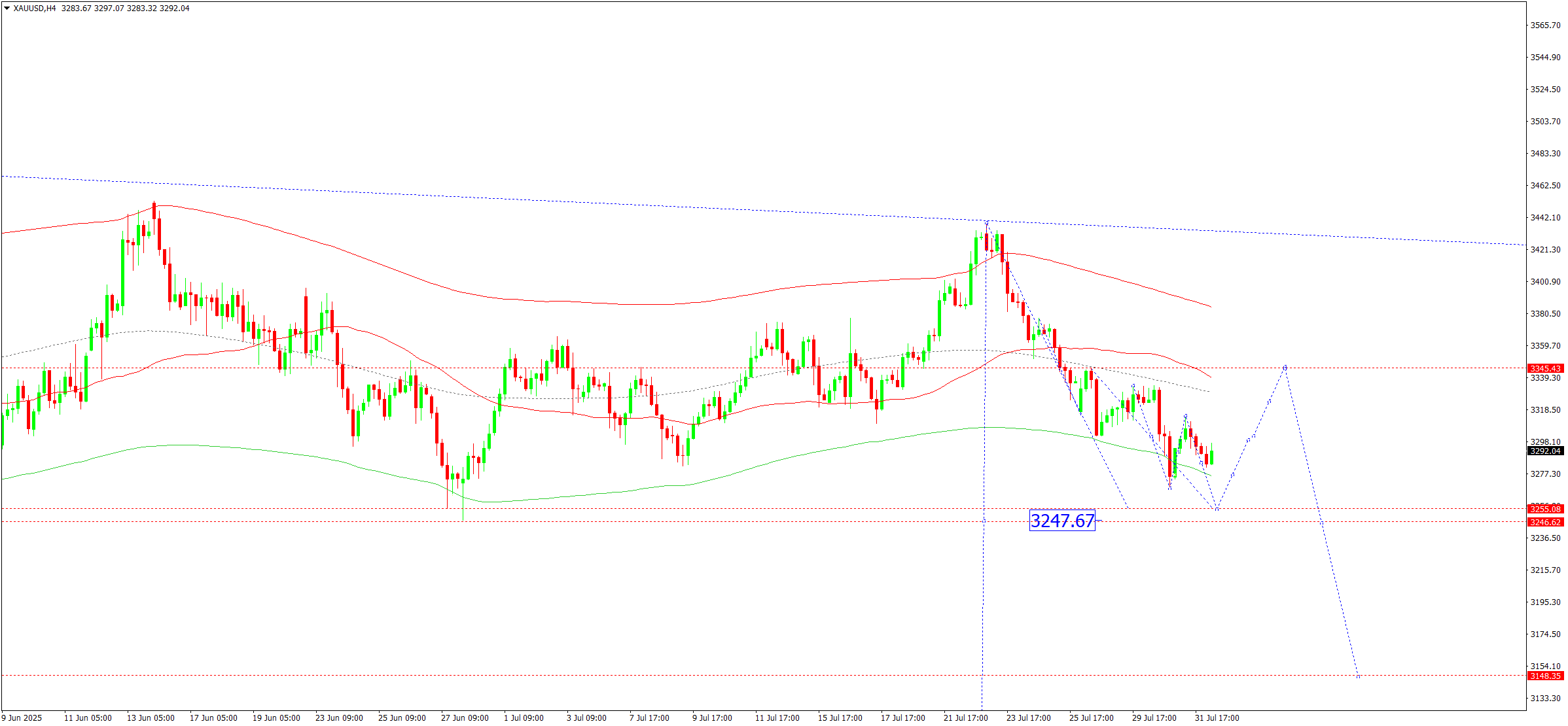XAUUSD technical analysis for 1 August 2025