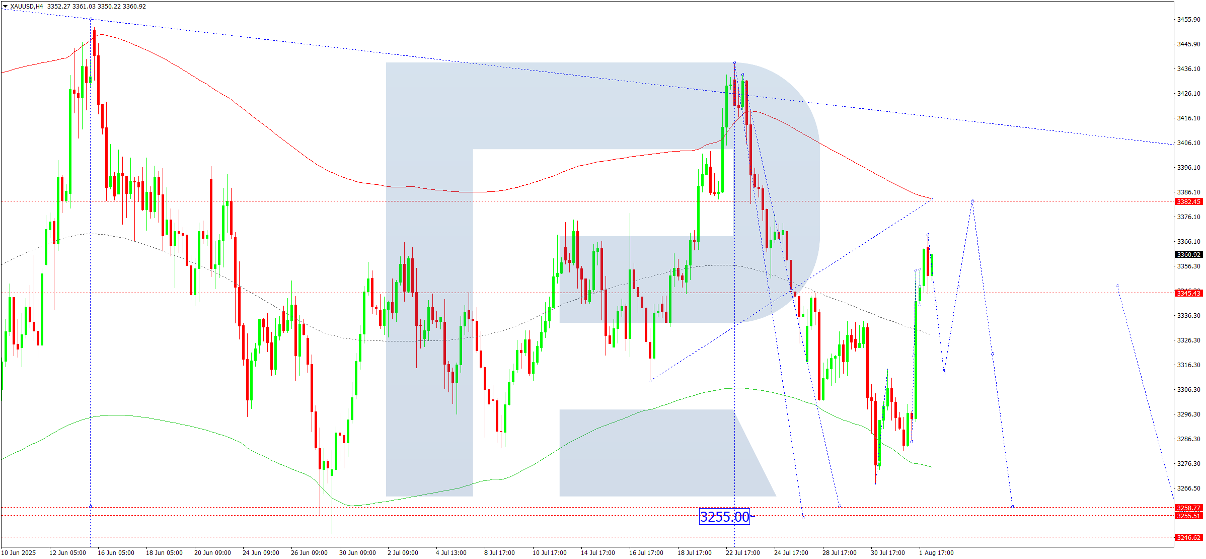 XAUUSD technical analysis for 4 August 2025