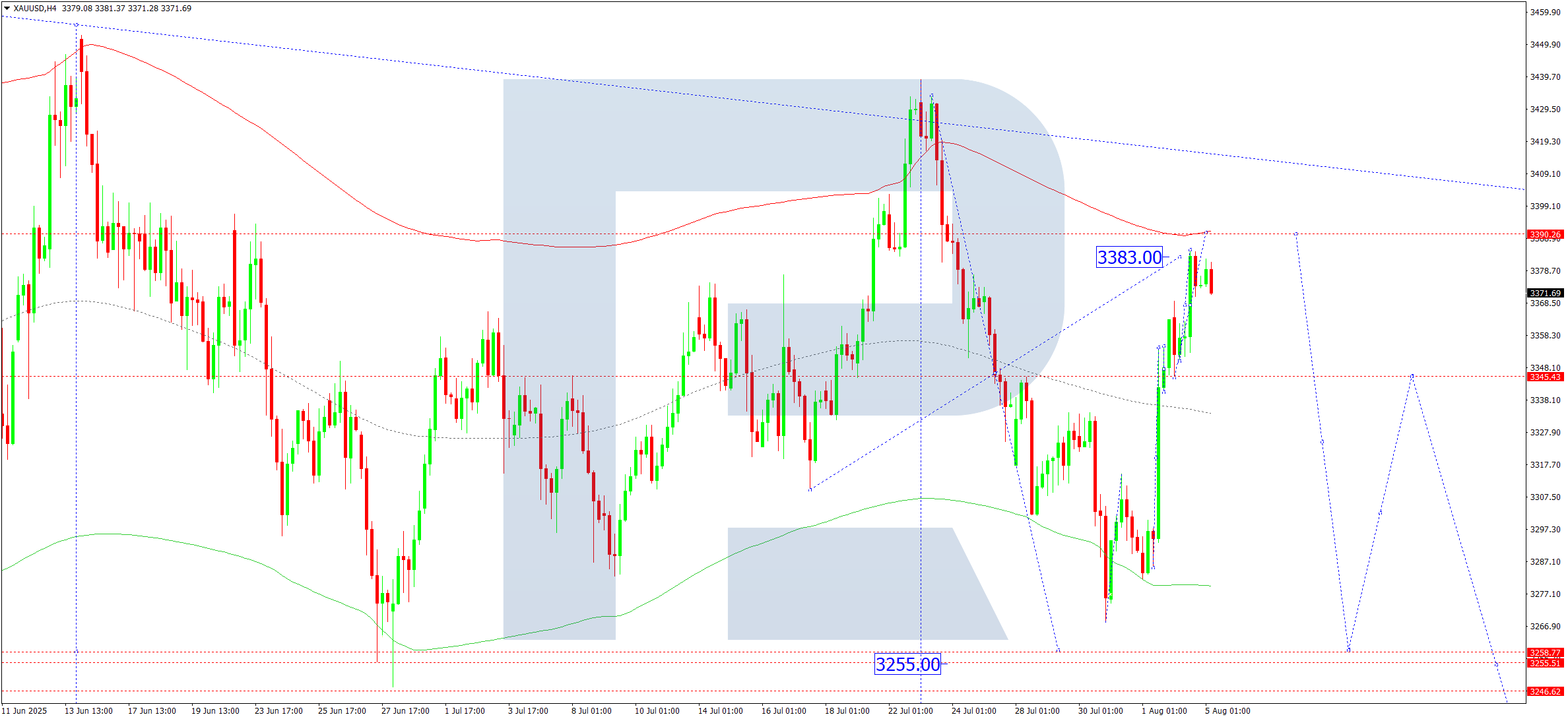 XAUUSD technical analysis for 5 August 2025