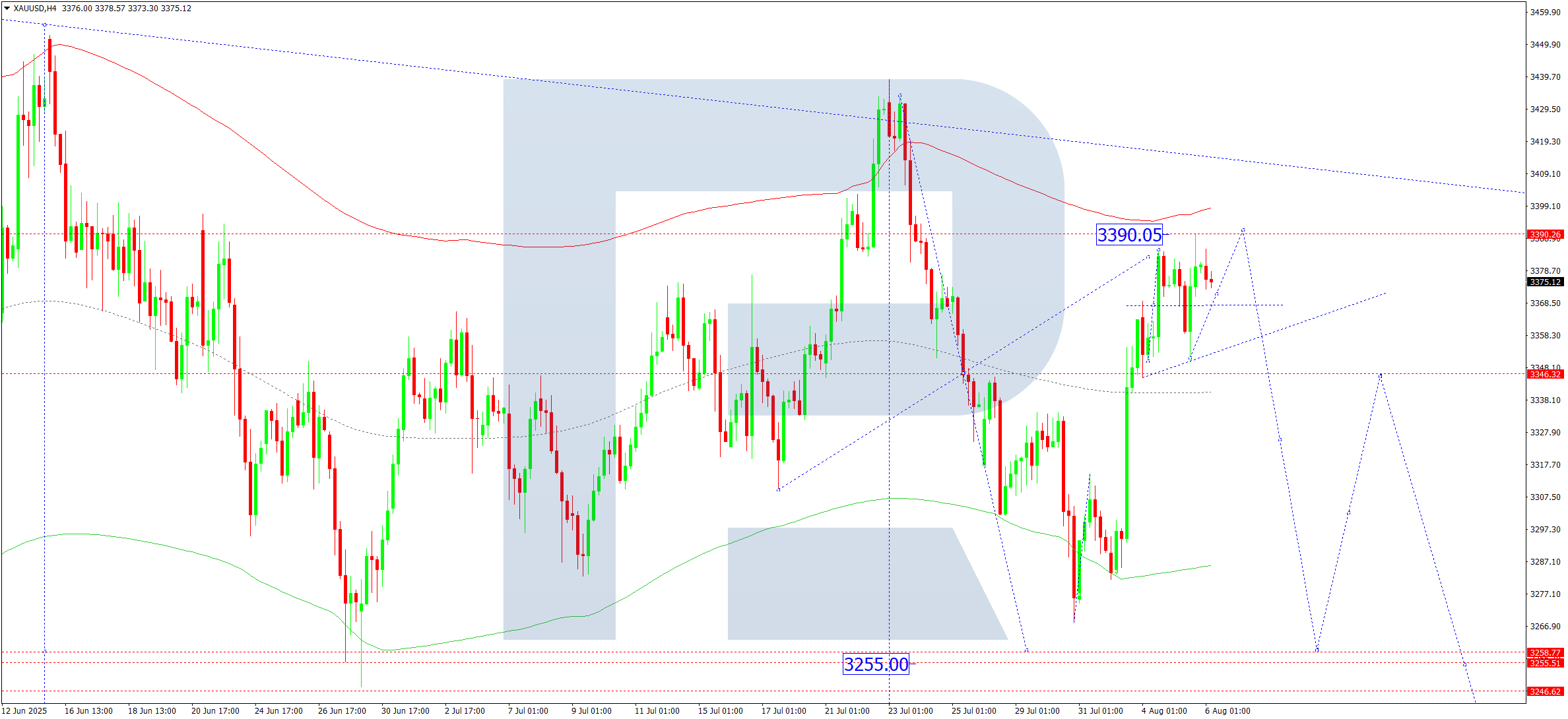 XAUUSD technical analysis for 6 August 2025