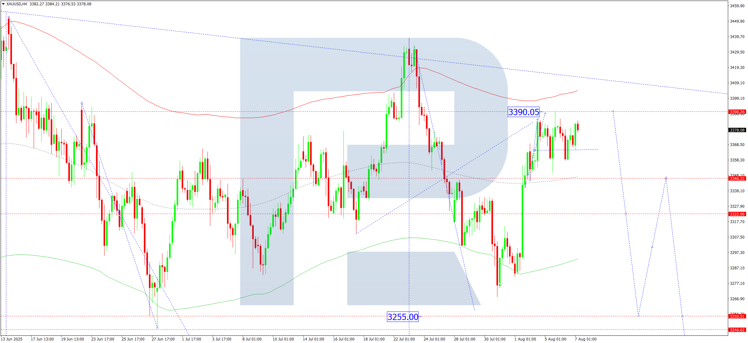 XAUUSD technical analysis for 7 August 2025