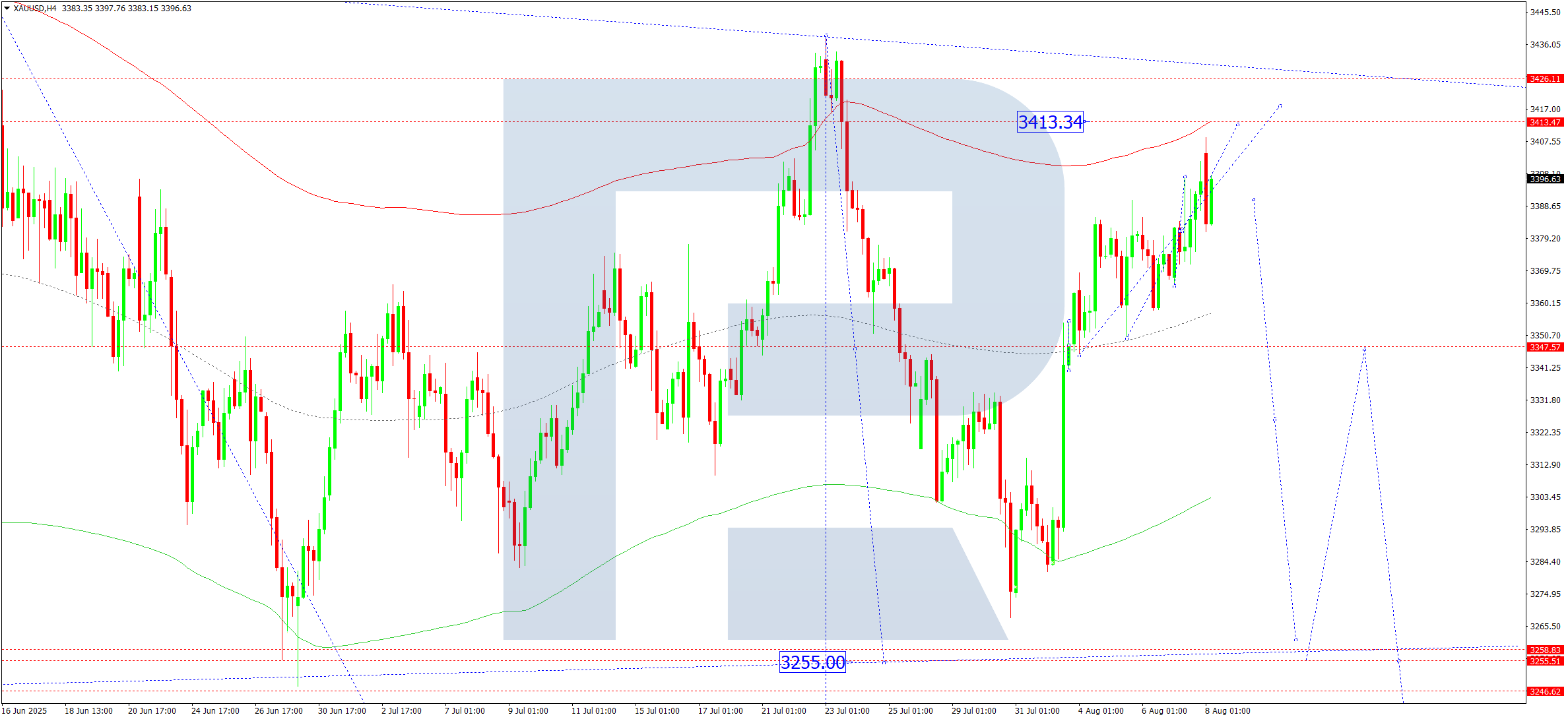 XAUUSD technical analysis for 8 August 2025