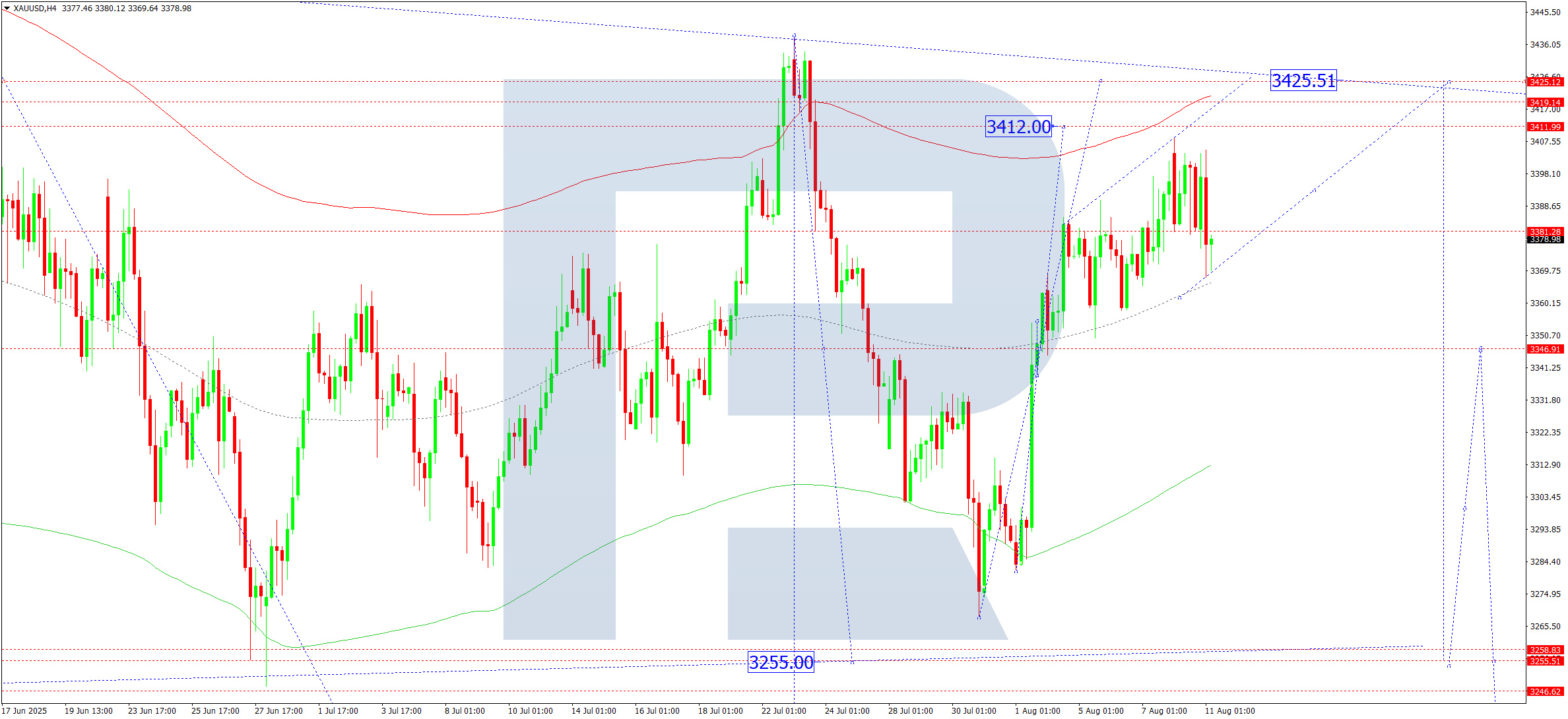XAUUSD technical analysis for 11 August 2025
