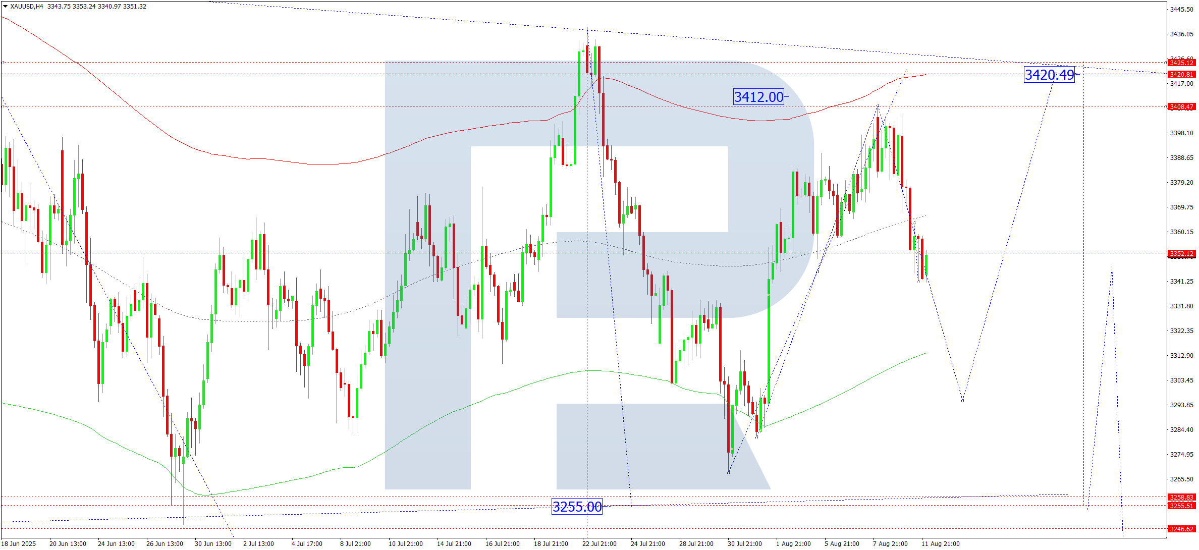 XAUUSD technical analysis for 12 August 2025