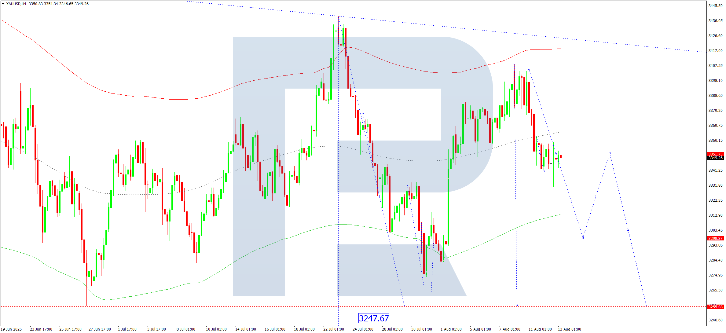 XAUUSD technical analysis for 13 August 2025