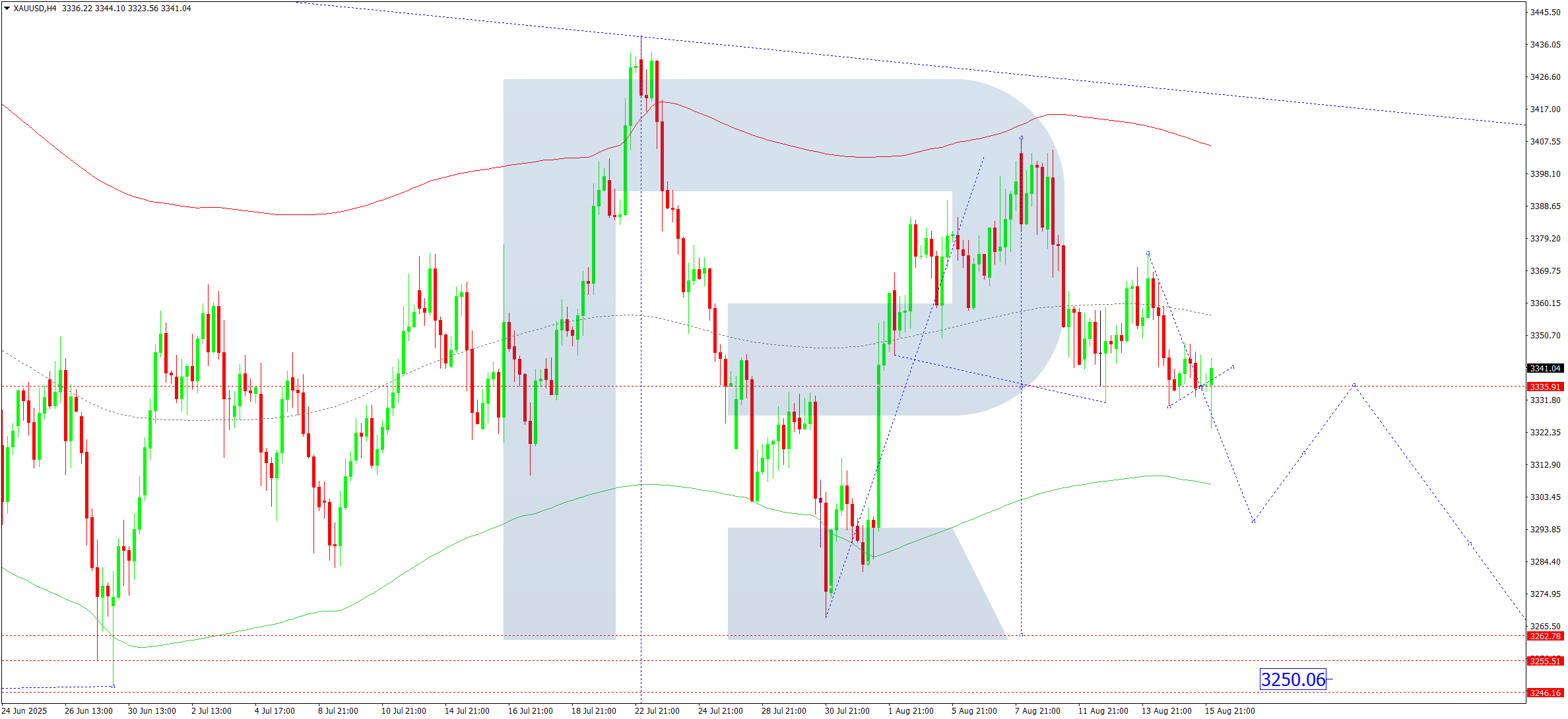 XAUUSD technical analysis for 18 August 2025