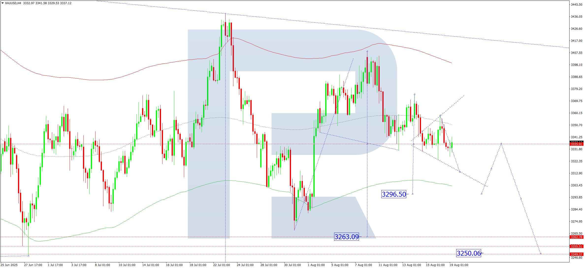 XAUUSD technical analysis for 19 August 2025