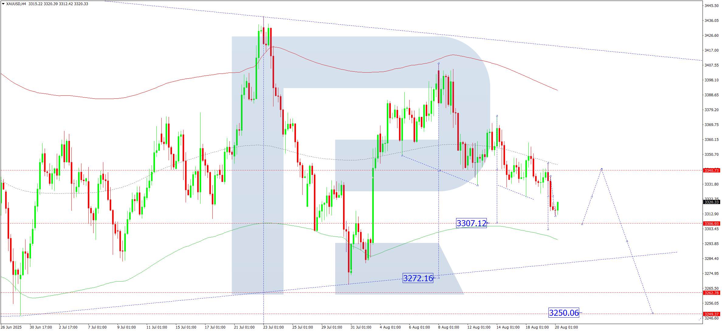 XAUUSD technical analysis for 20 August 2025