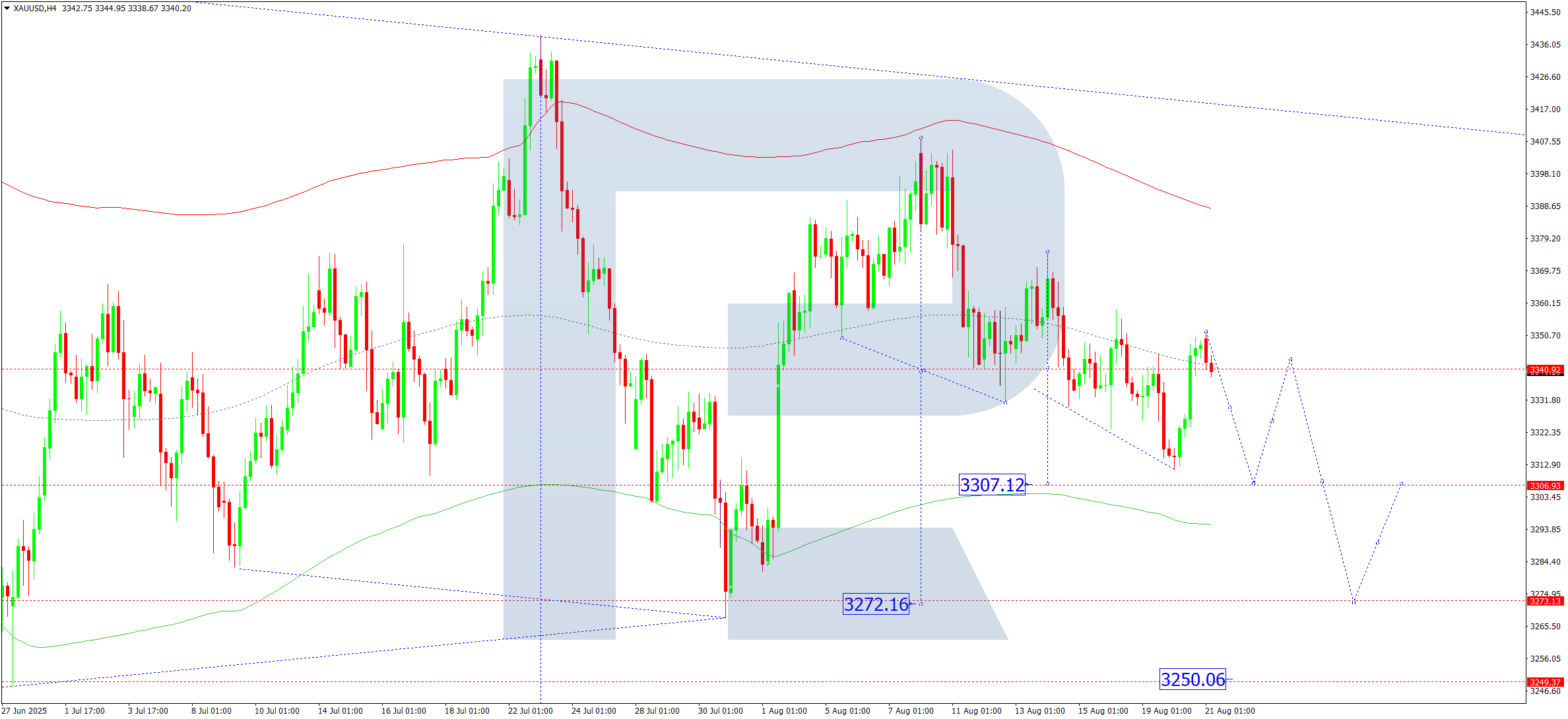 XAUUSD technical analysis for 21 August 2025