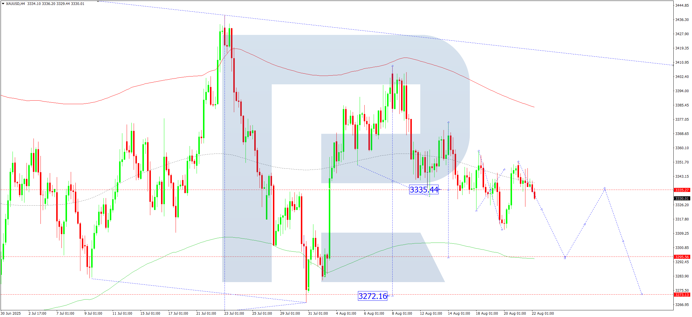 XAUUSD technical analysis for 22 August 2025