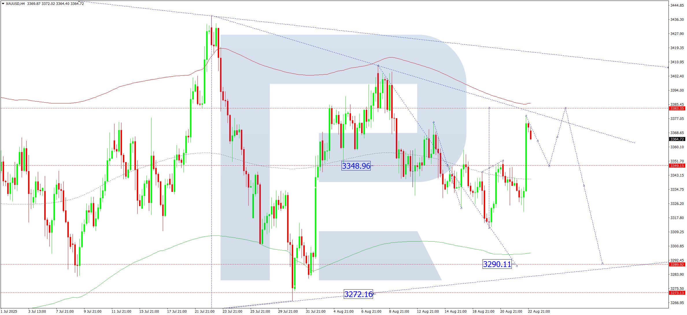 XAUUSD technical analysis for 25 August 2025
