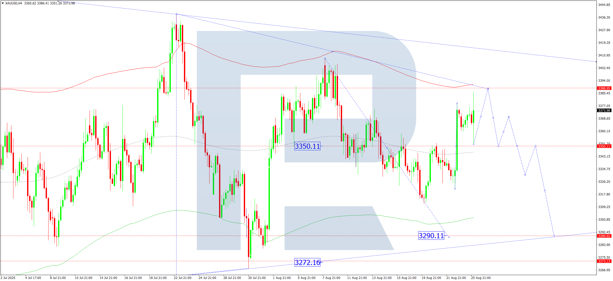 XAUUSD technical analysis for 26 August 2025