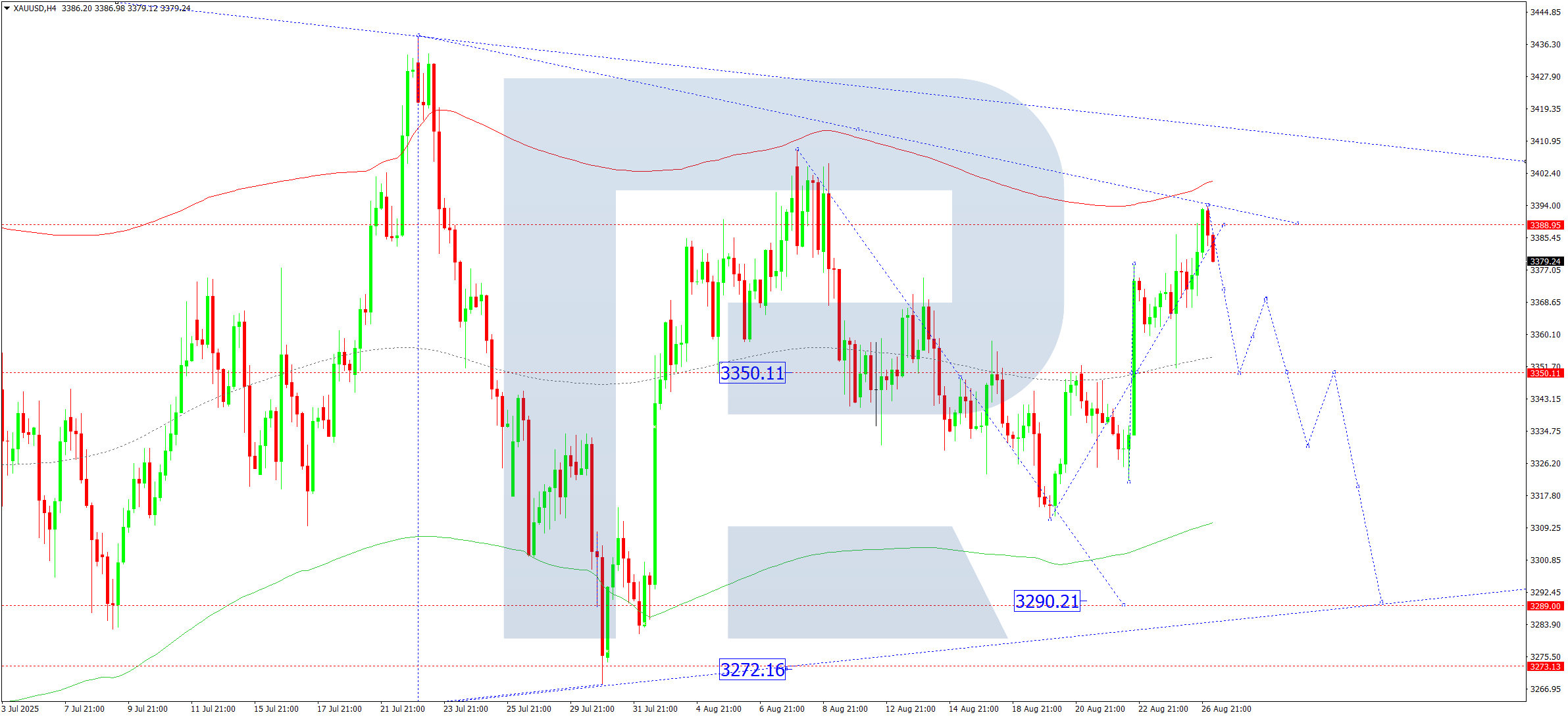 XAUUSD technical analysis for 27 August 2025