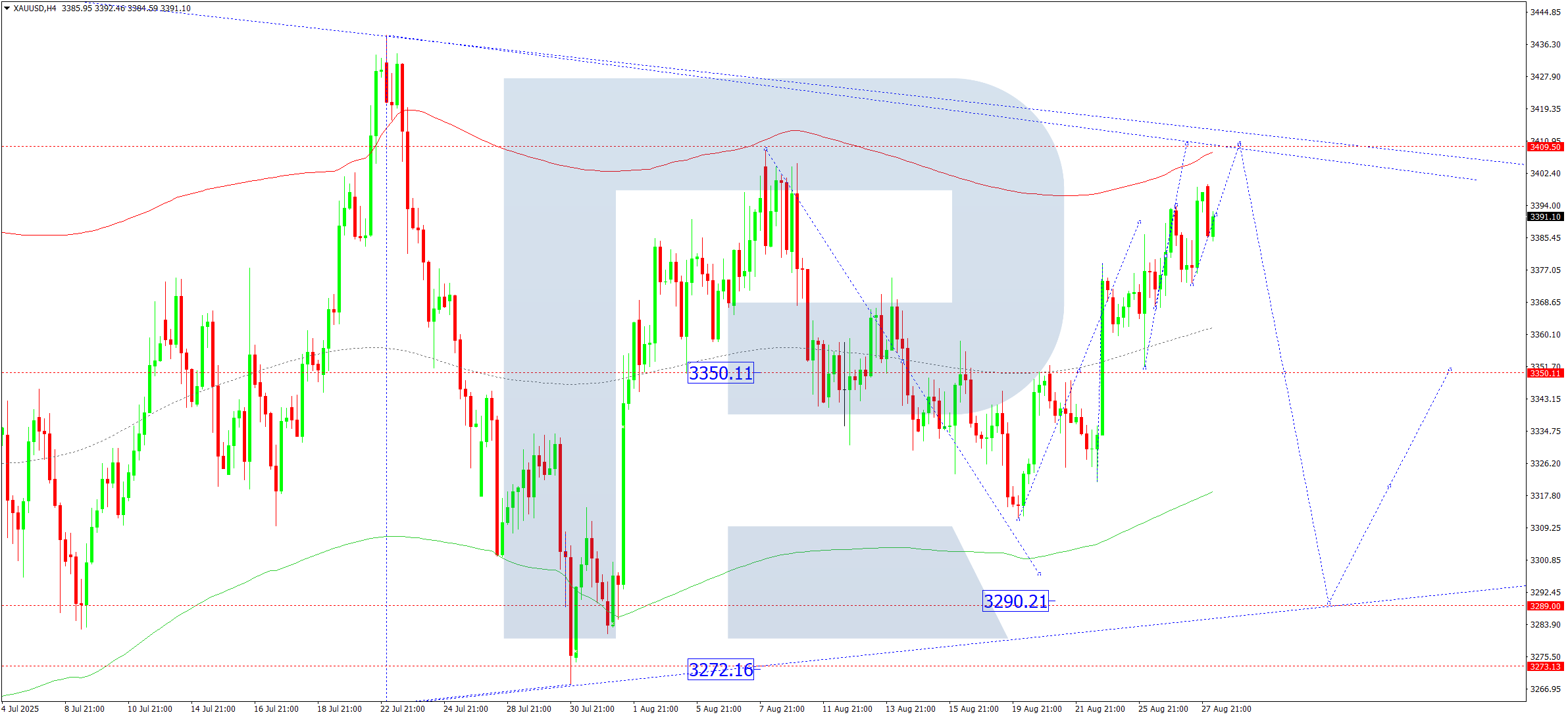 XAUUSD technical analysis for 28 August 2025