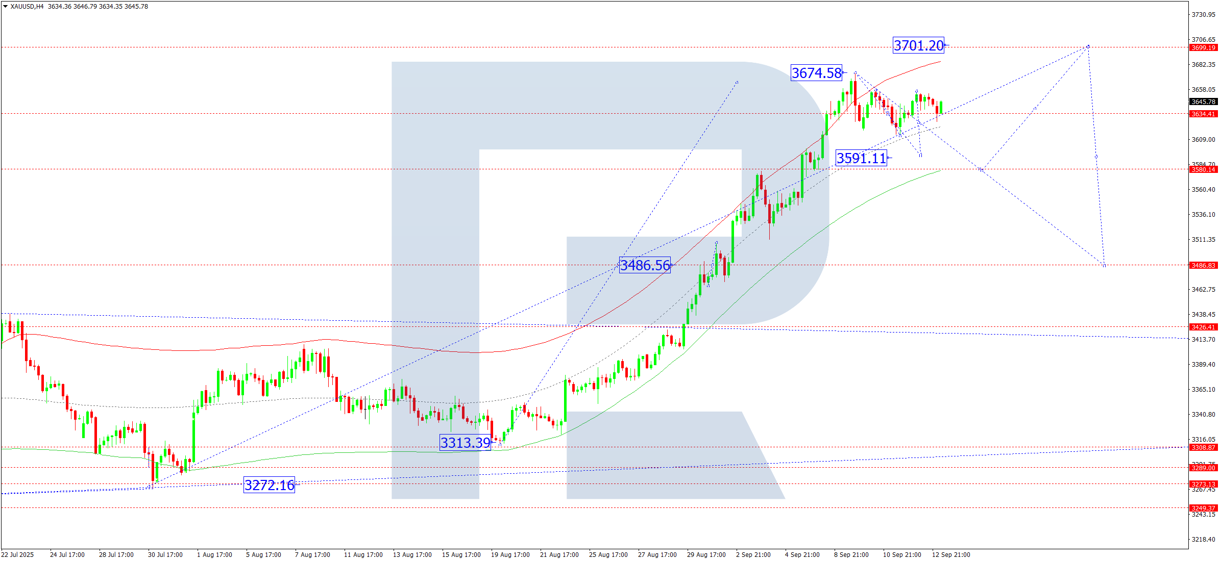 XAUUSD technical analysis for 15 September 2025