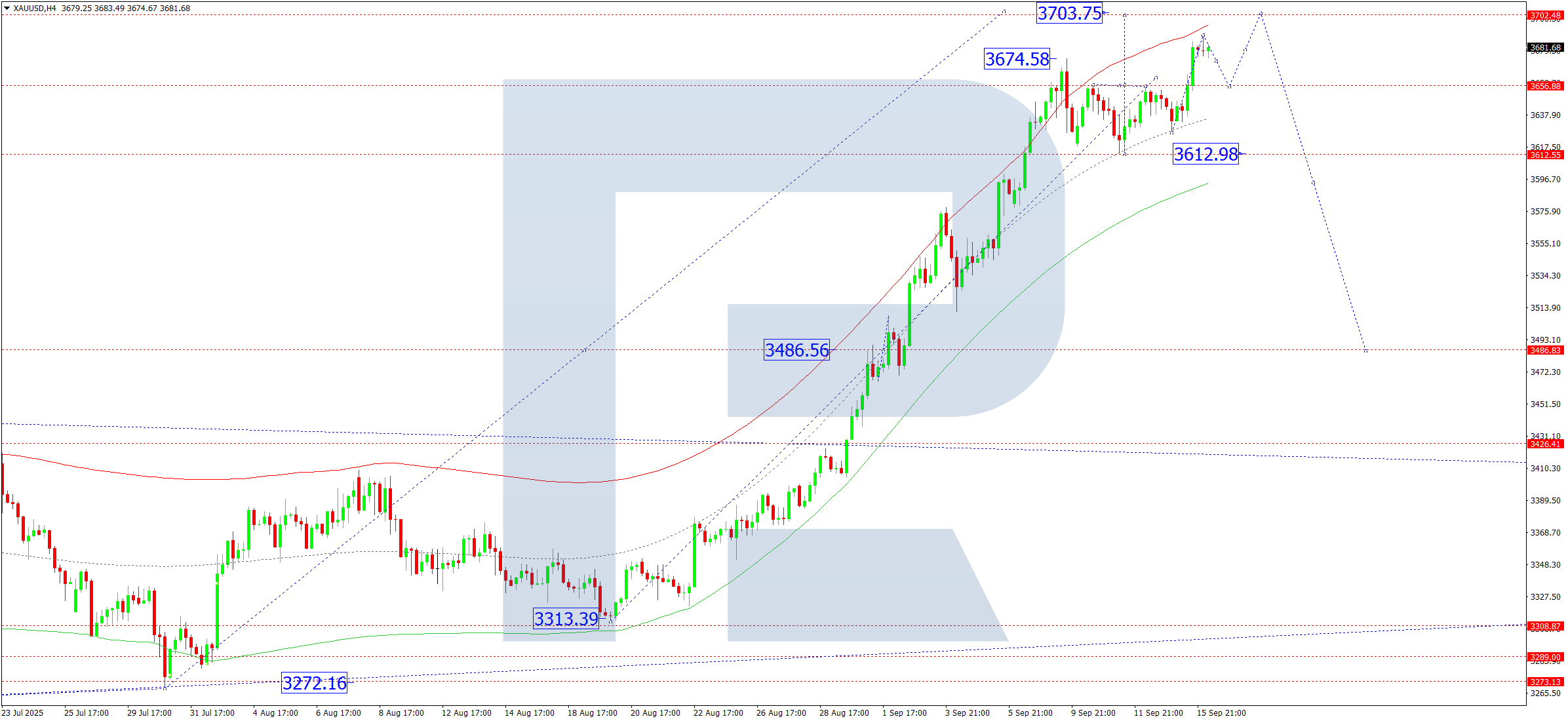 XAUUSD technical analysis for 16 September 2025