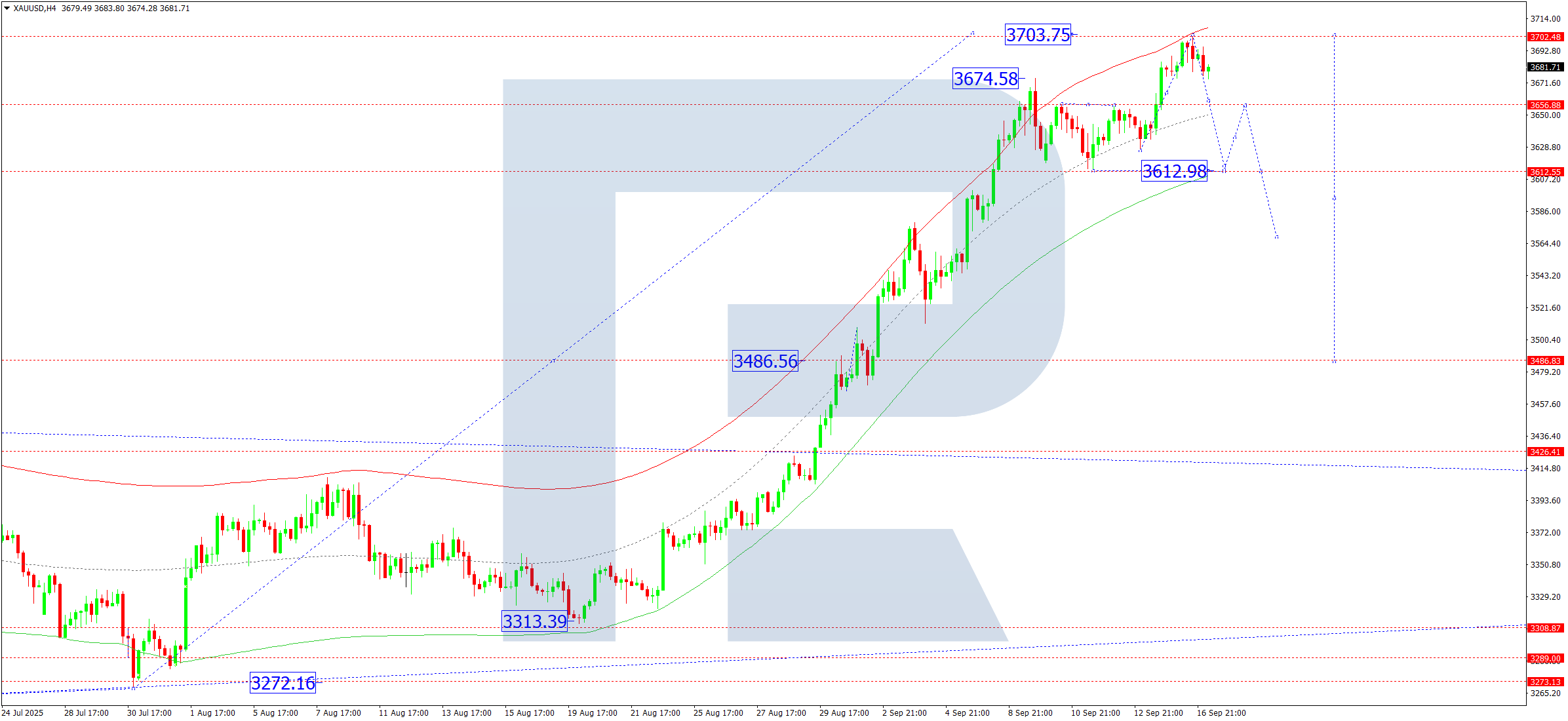 XAUUSD technical analysis for 17 September 2025