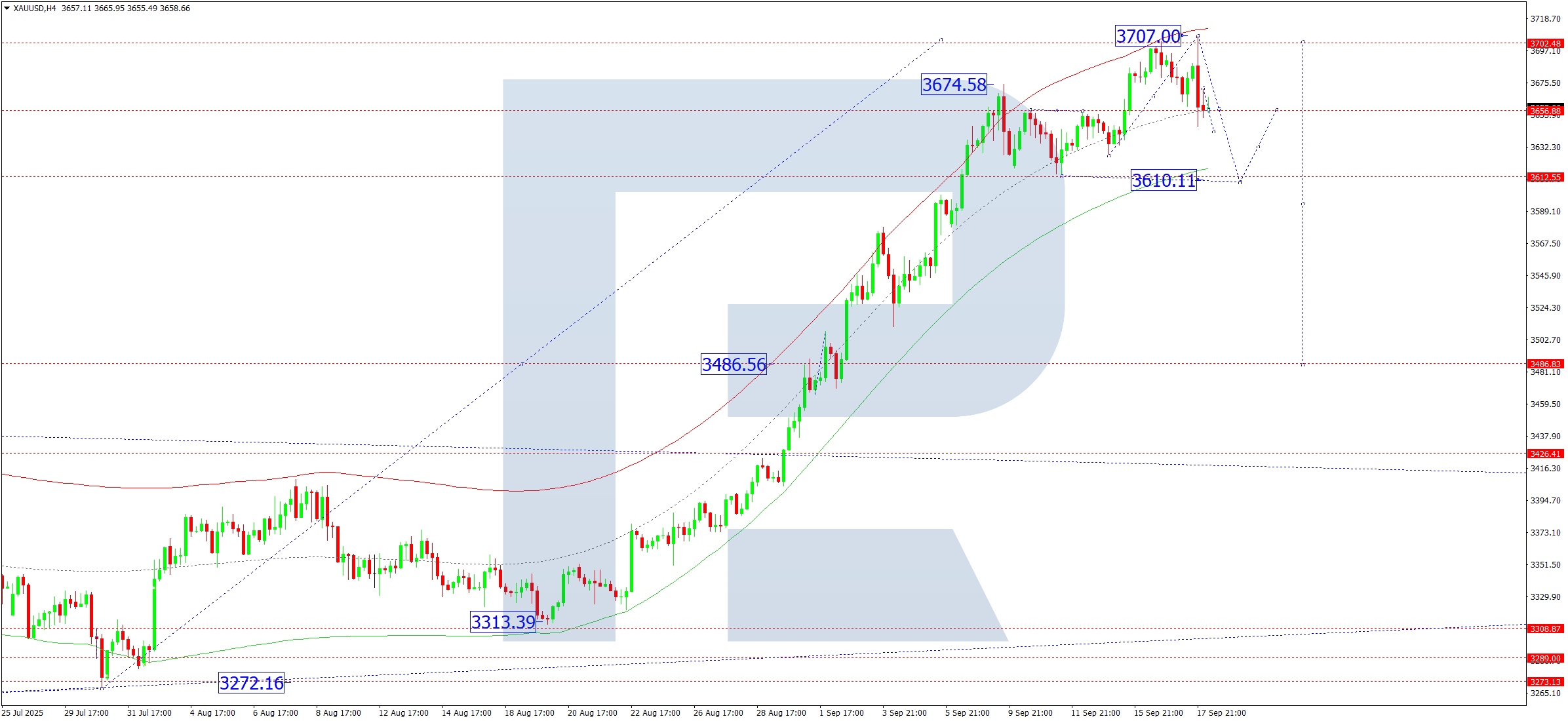 XAUUSD technical analysis for 18 September 2025