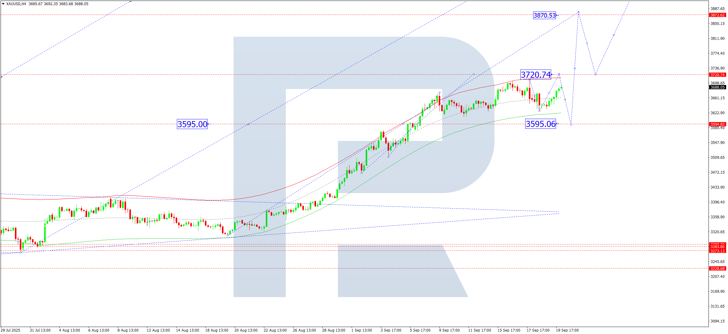 XAUUSD technical analysis for 22 September 2025