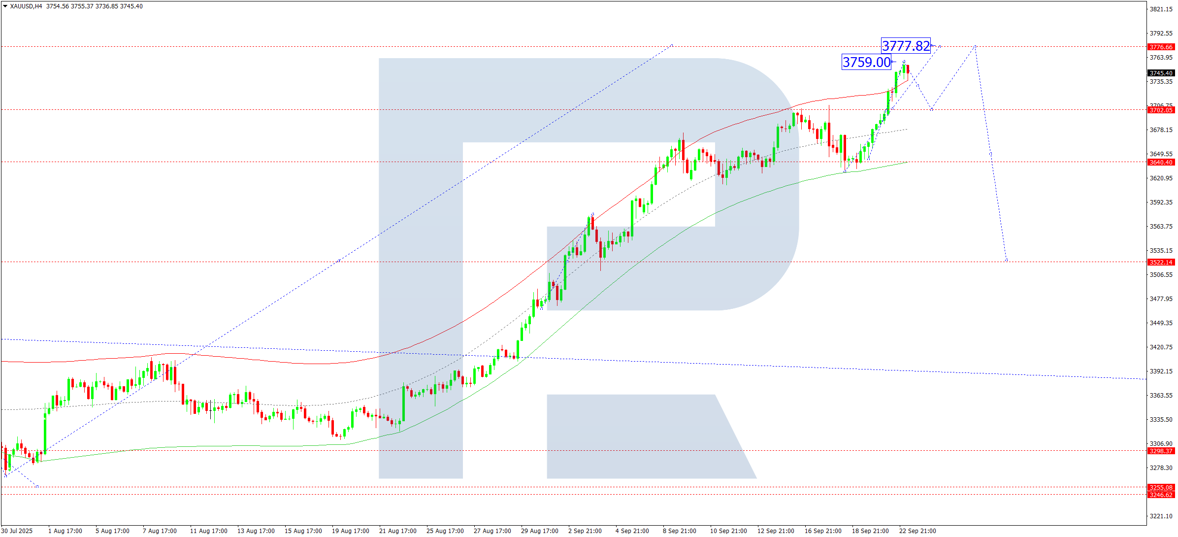 XAUUSD technical analysis for 23 September 2025