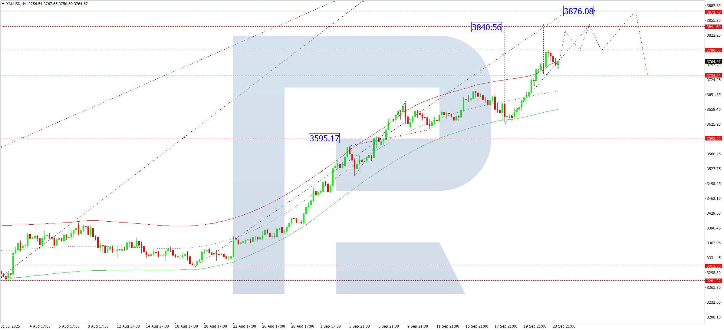XAUUSD technical analysis for 24 September 2025