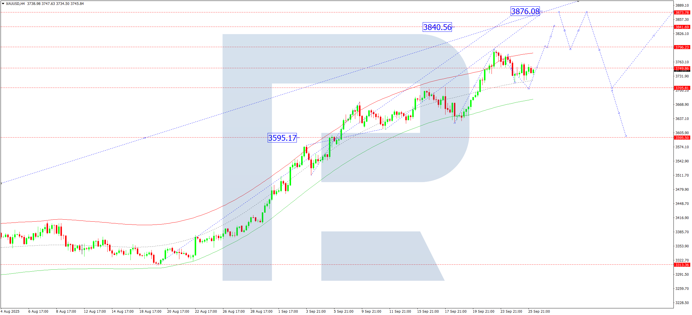 XAUUSD technical analysis for 26 September 2025