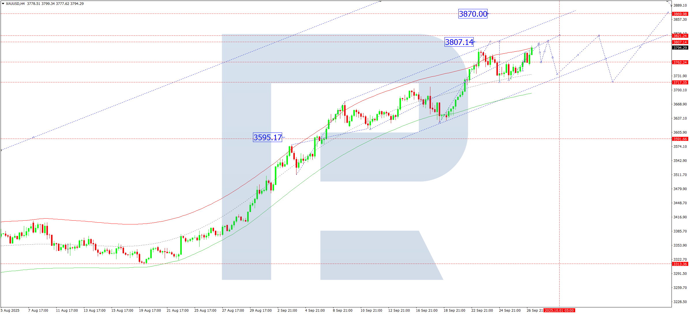 XAUUSD technical analysis for 29 September 2025