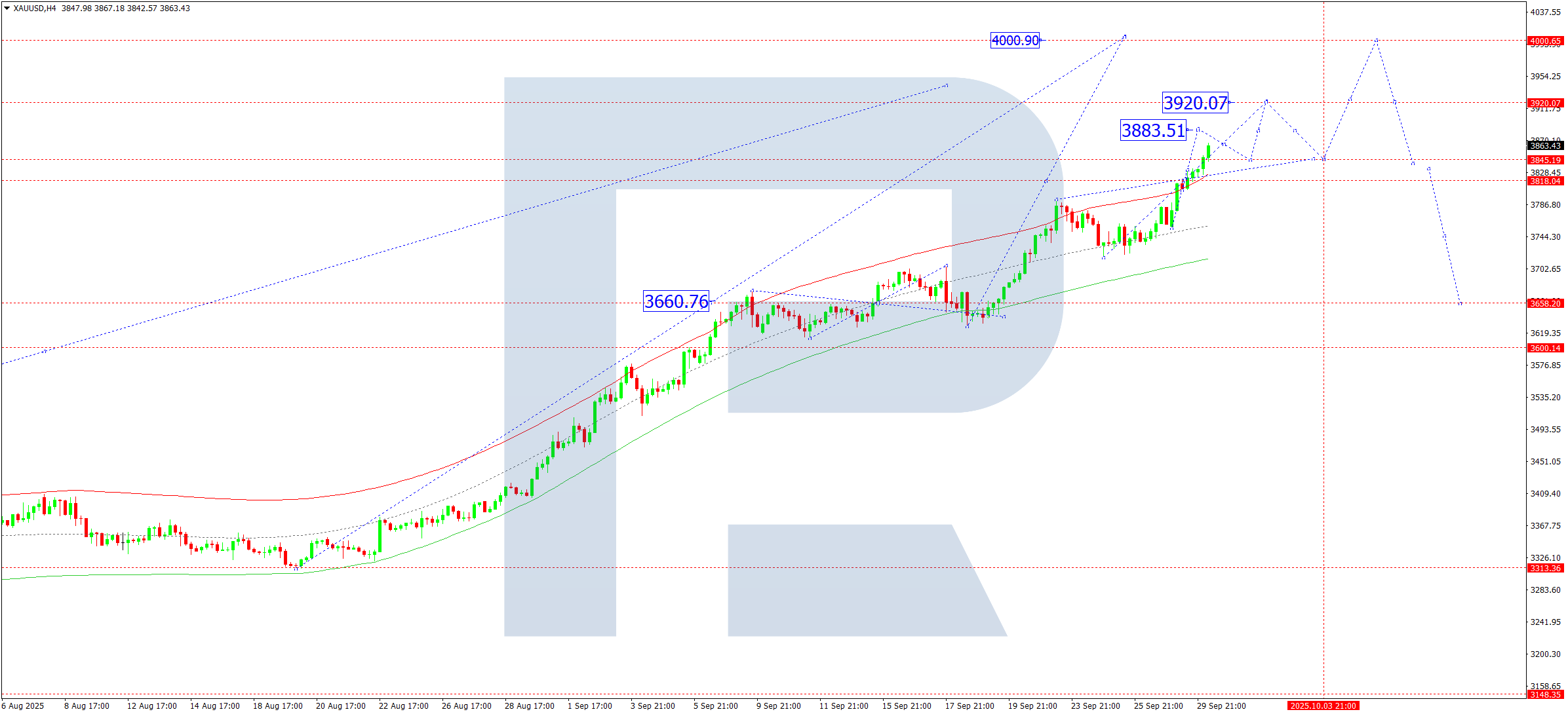 XAUUSD technical analysis for 30 September 2025