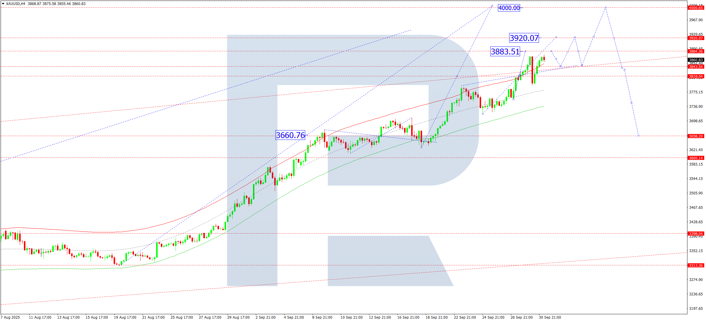 XAUUSD technical analysis for 1 October 2025