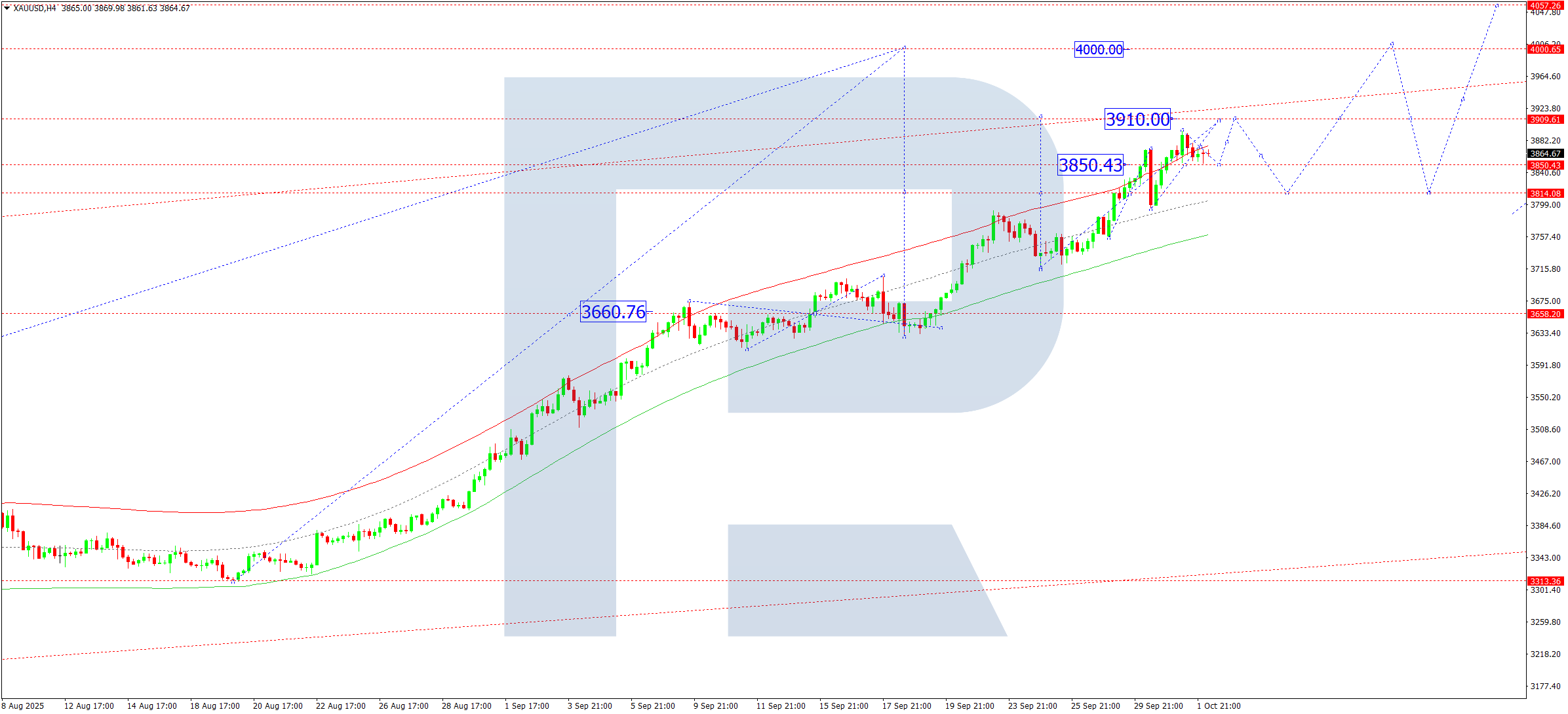 XAUUSD technical analysis for 2 October 2025