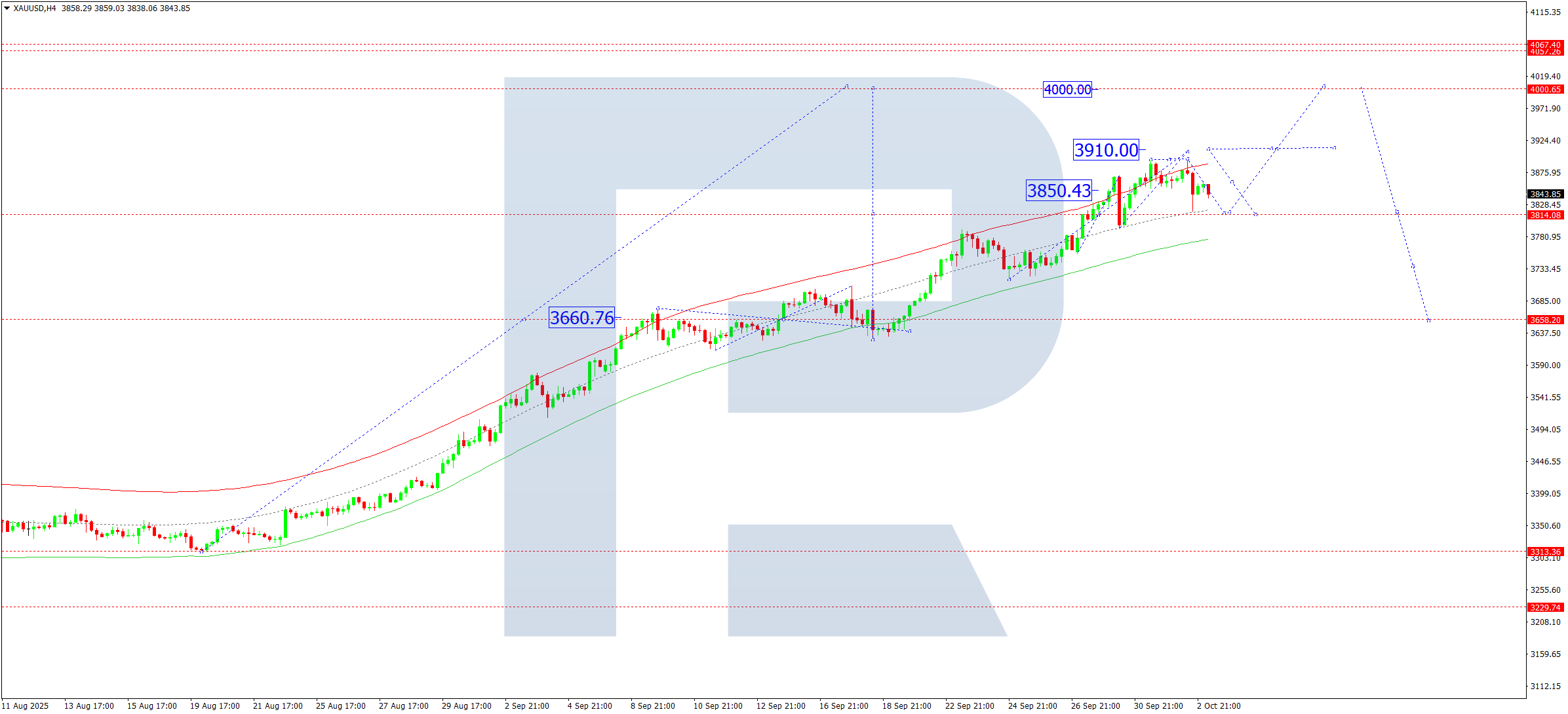 XAUUSD technical analysis for 3 October 2025