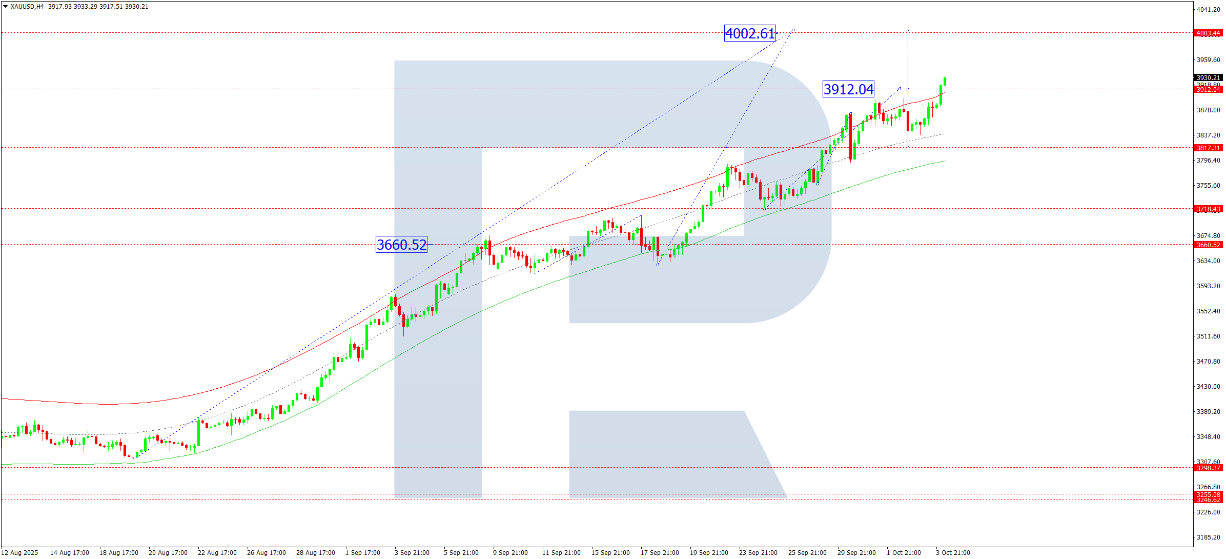 XAUUSD technical analysis for 6 October 2025