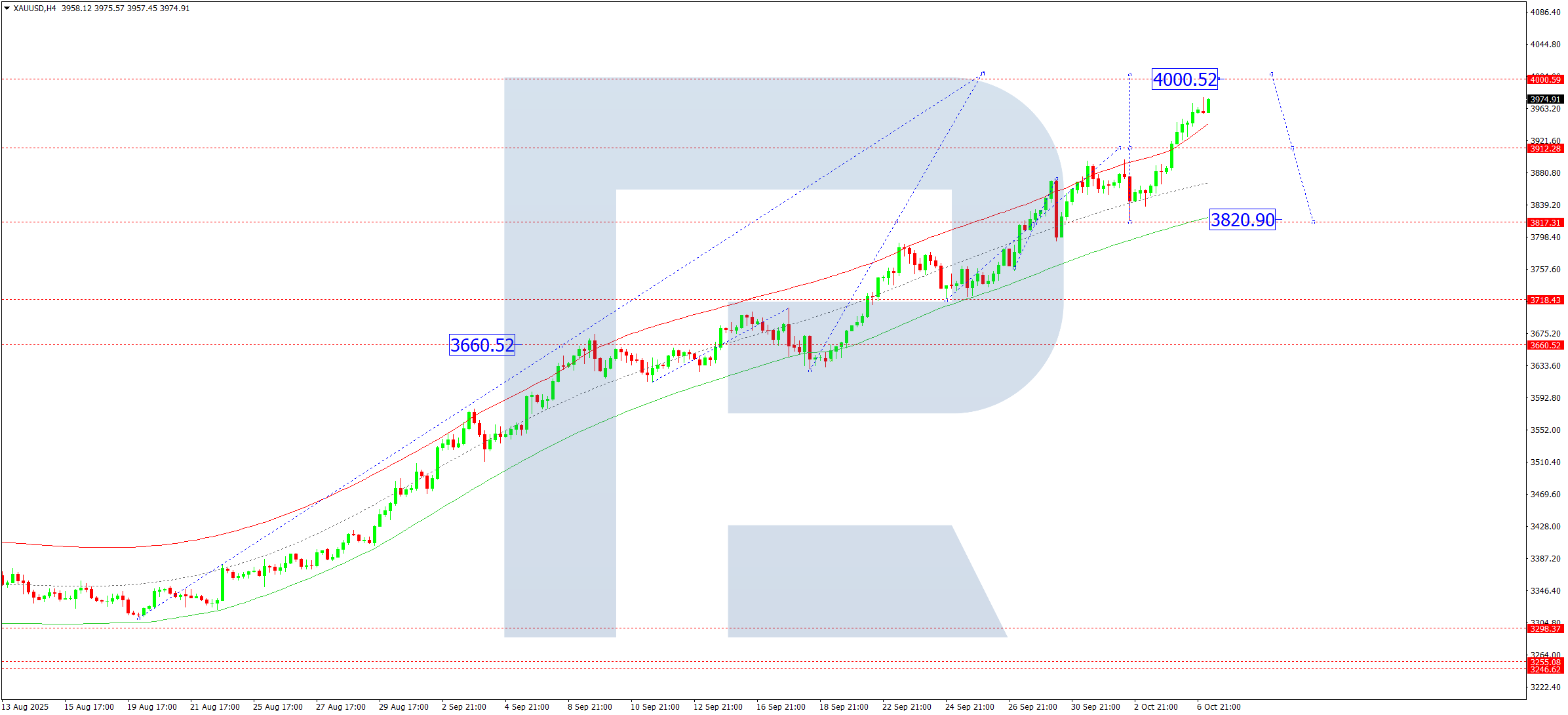 XAUUSD technical analysis for 7 October 2025