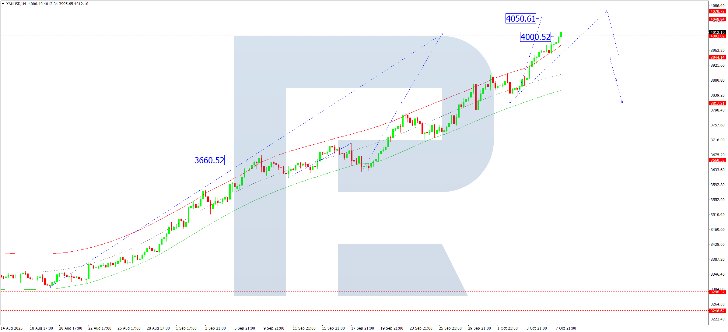 XAUUSD technical analysis for 8 October 2025
