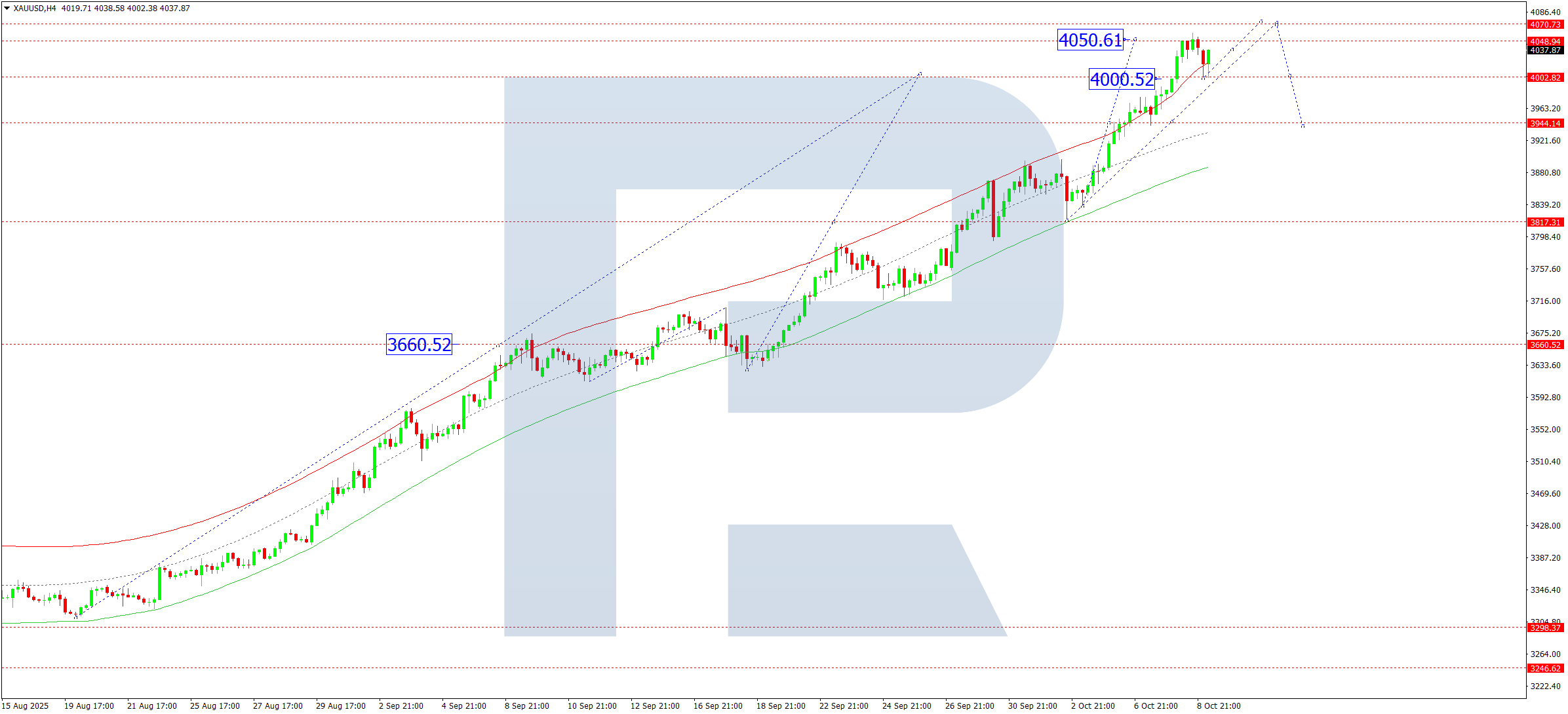 XAUUSD technical analysis for 9 October 2025