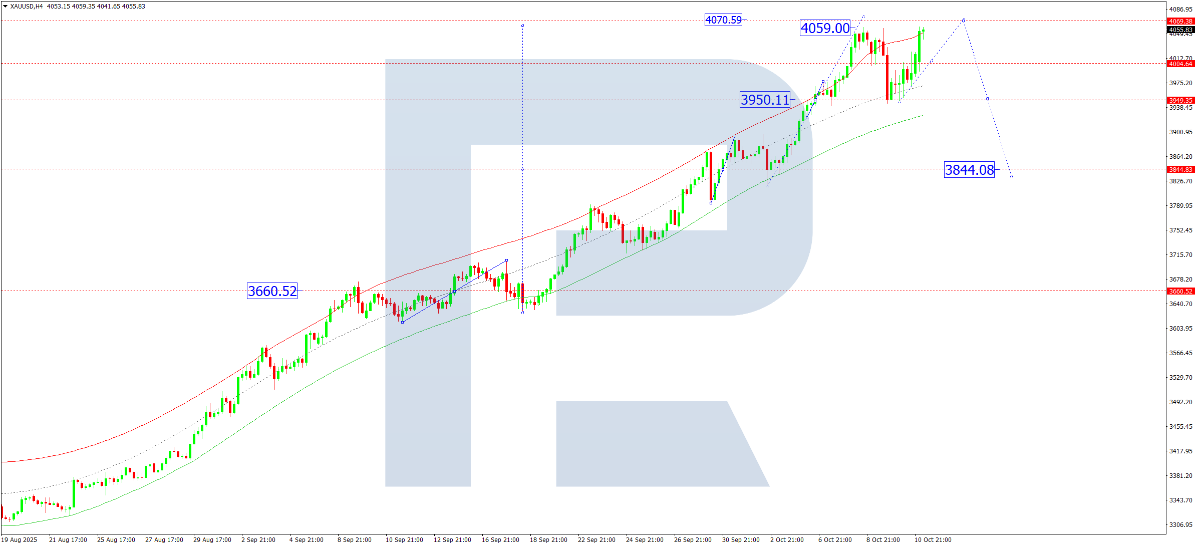 XAUUSD technical analysis for 13 October 2025