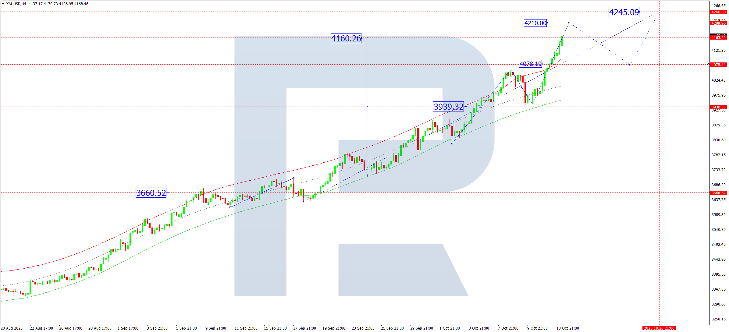 XAUUSD technical analysis for 14 October 2025