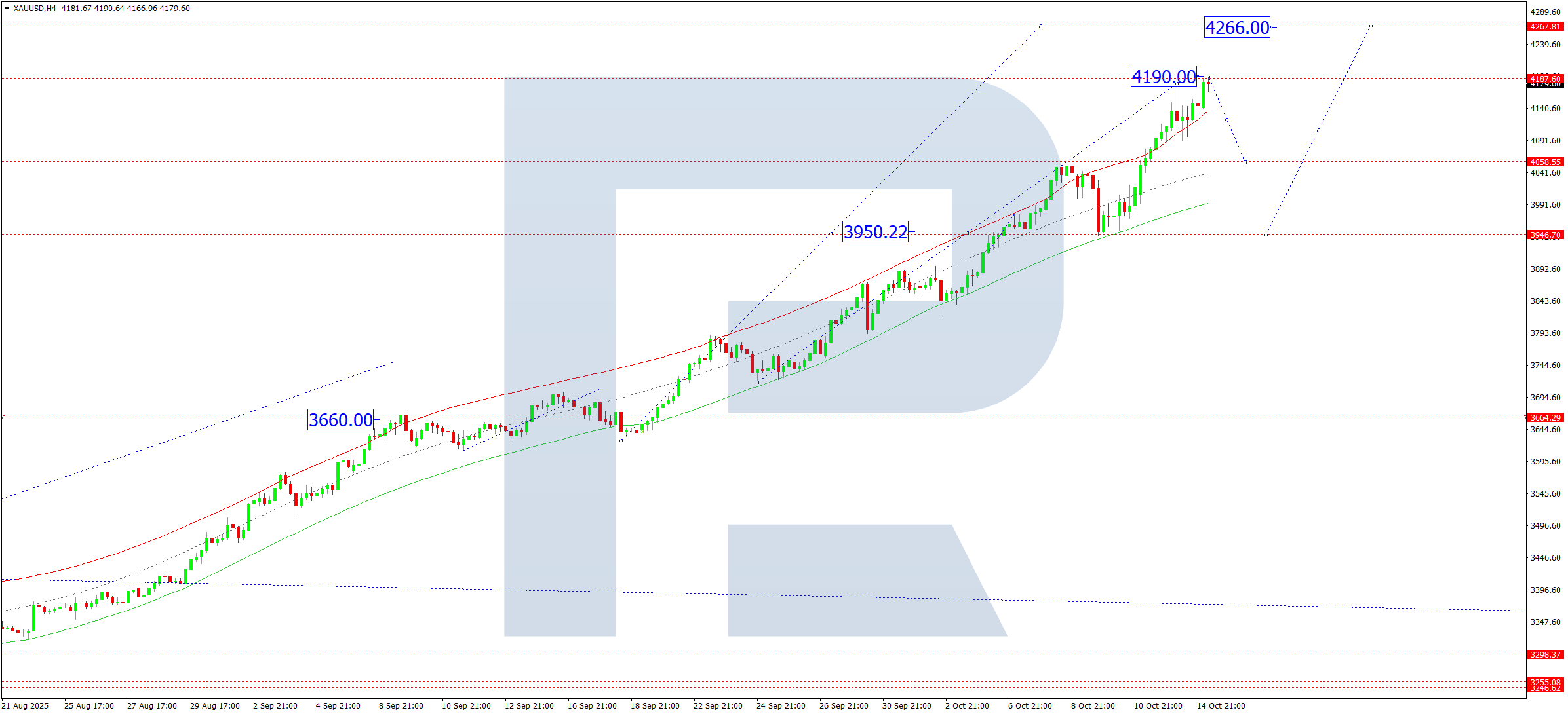 XAUUSD technical analysis for 15 October 2025