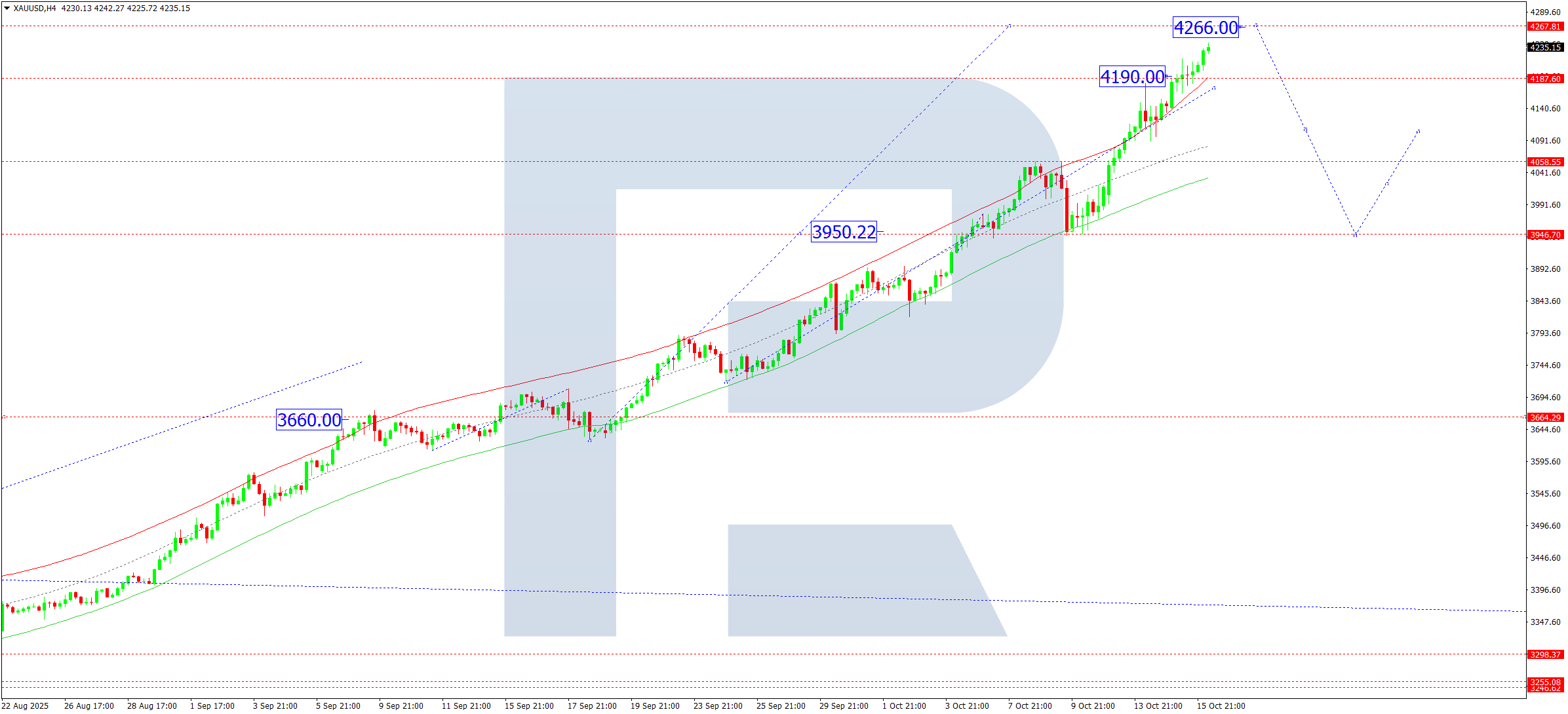 XAUUSD technical analysis for 16 October 2025