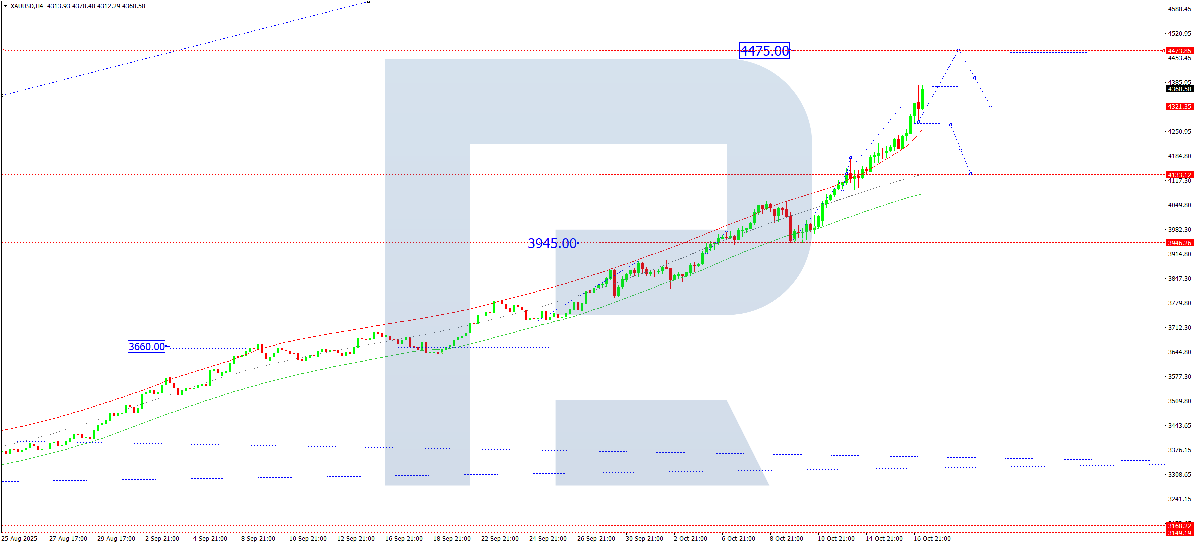 XAUUSD technical analysis for 17 October 2025