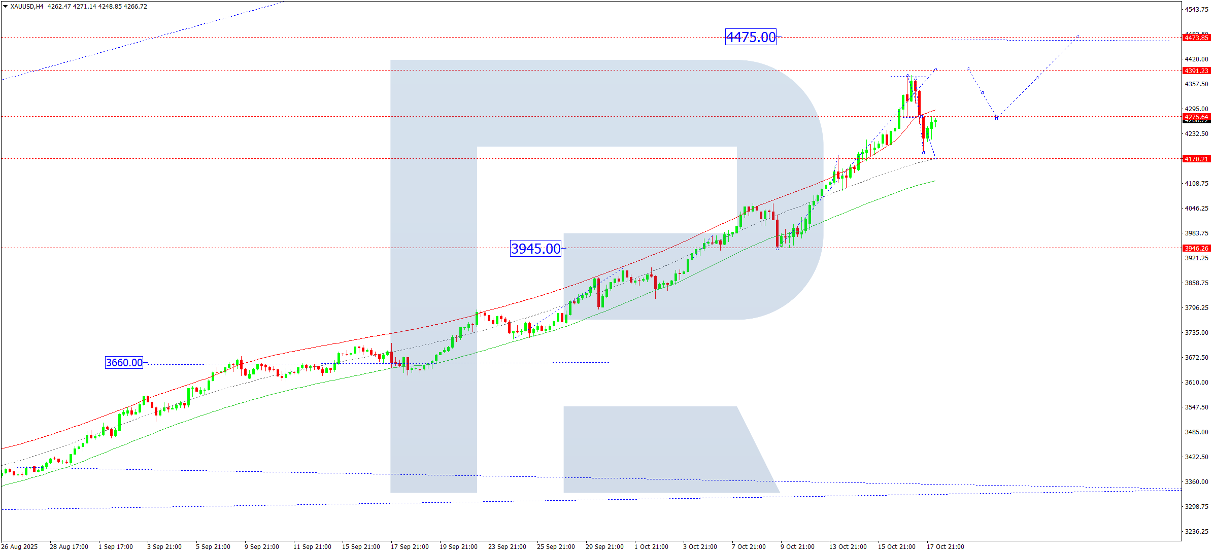 XAUUSD technical analysis for 20 October 2025