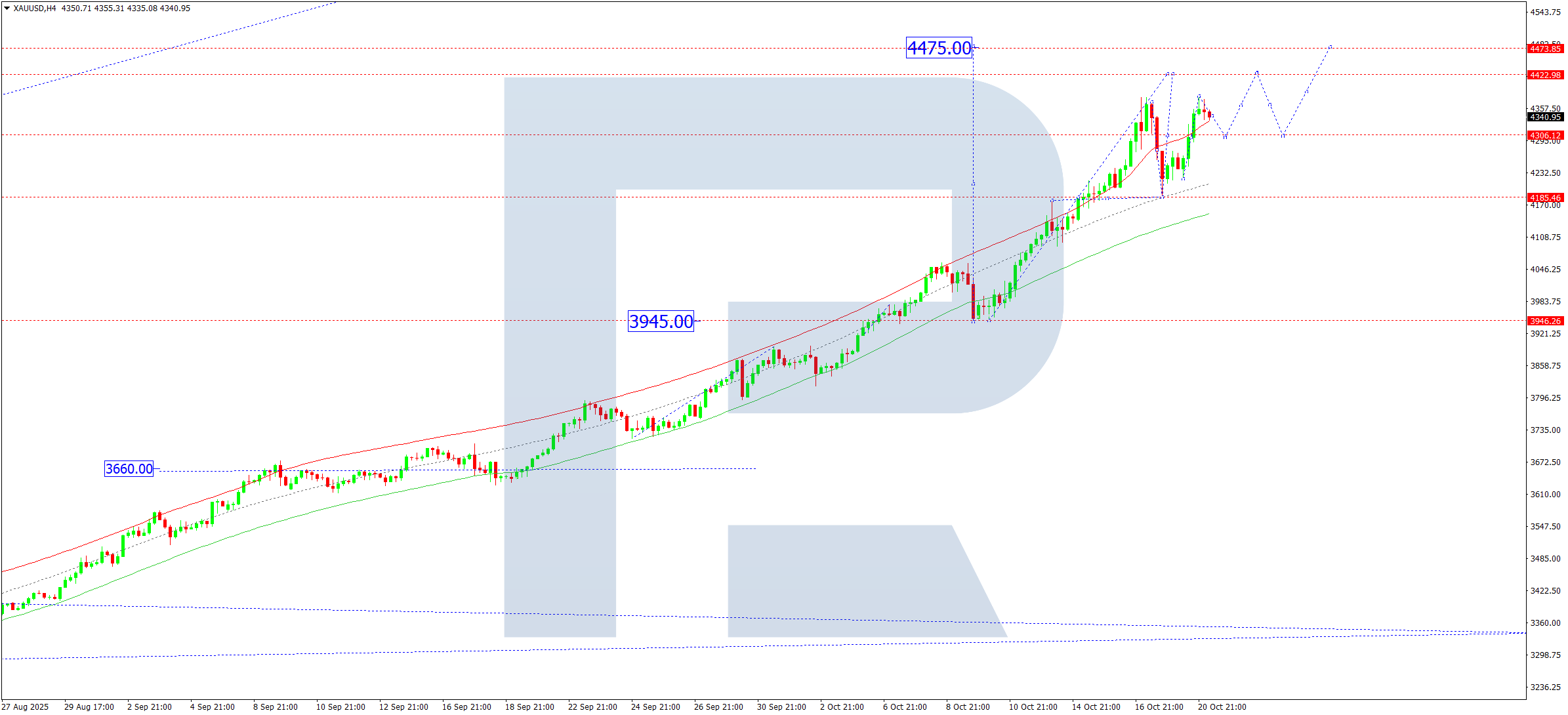 XAUUSD technical analysis for 21 October 2025