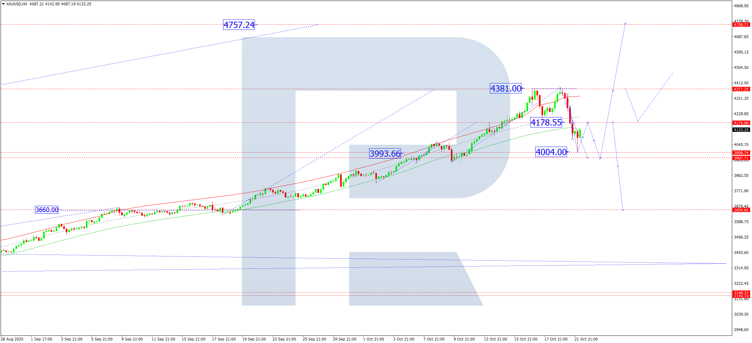XAUUSD technical analysis for 22 October 2025