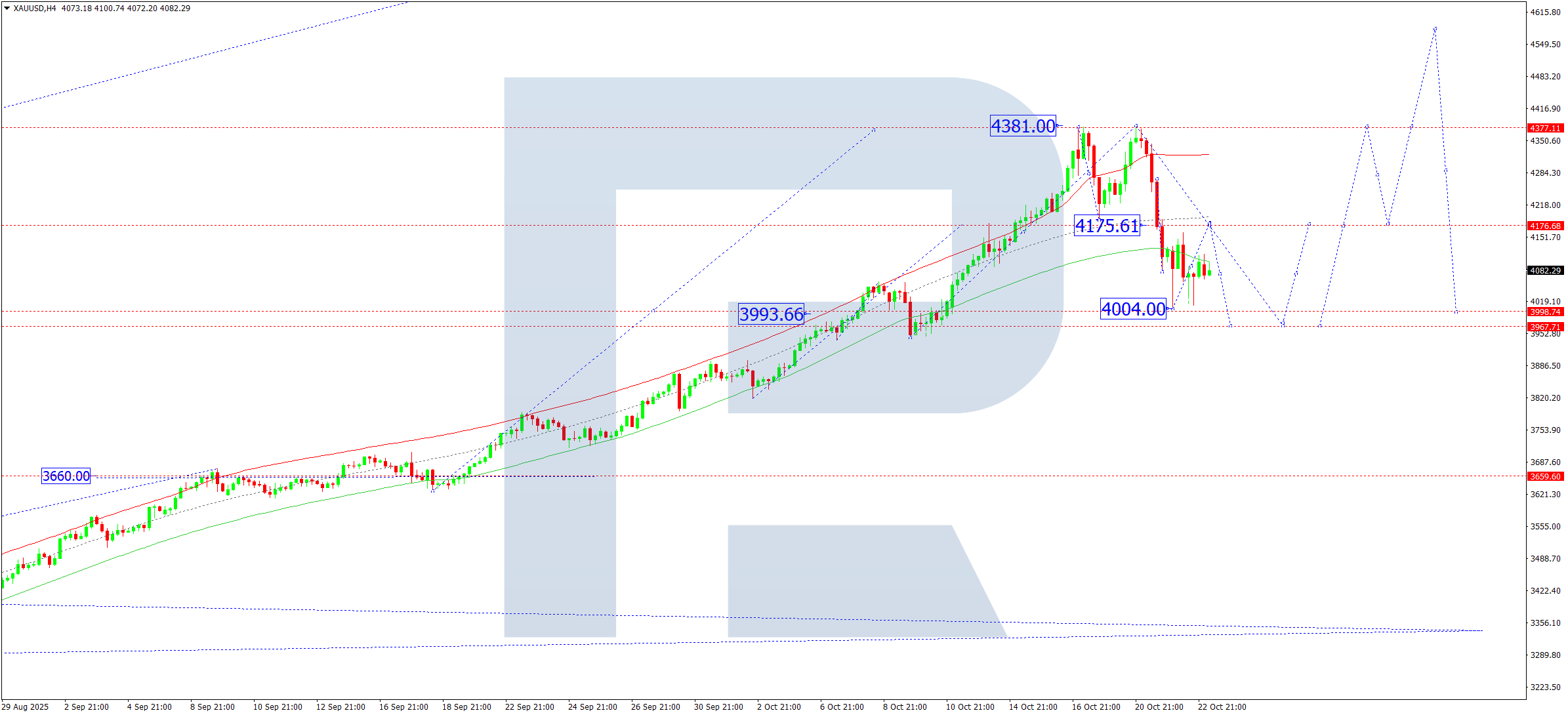 XAUUSD technical analysis for 23 October 2025