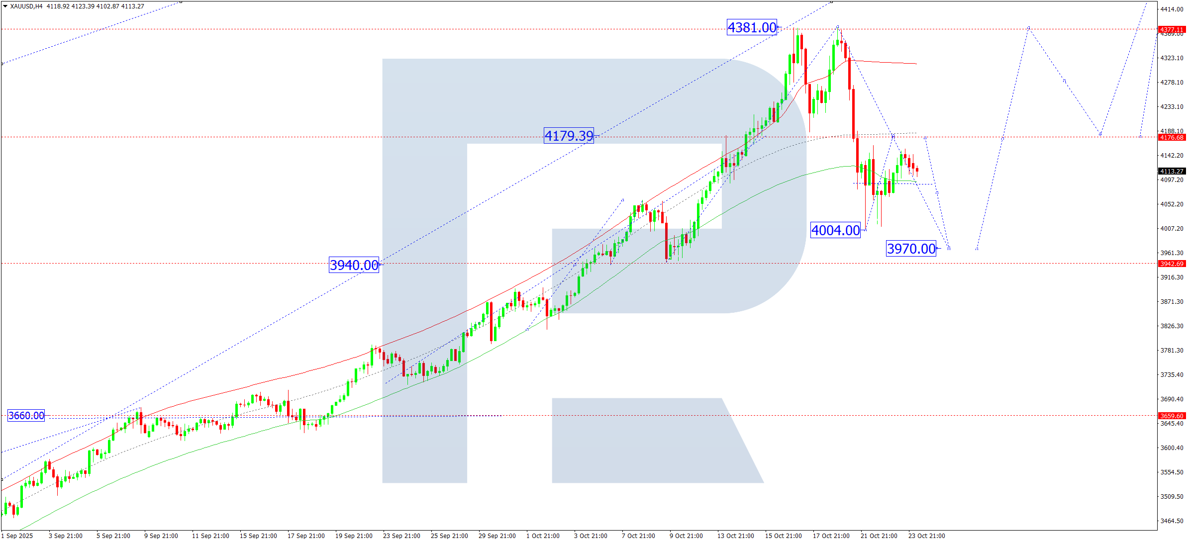 XAUUSD technical analysis for 24 October 2025