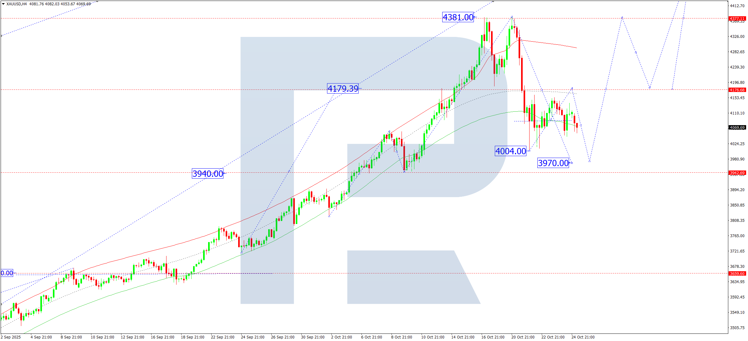 XAUUSD technical analysis for 27 October 2025
