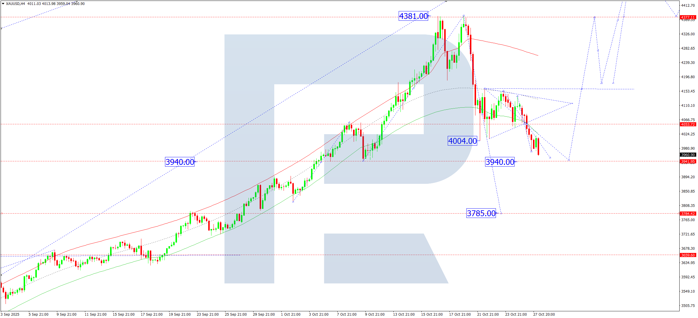 XAUUSD technical analysis for 28 October 2025