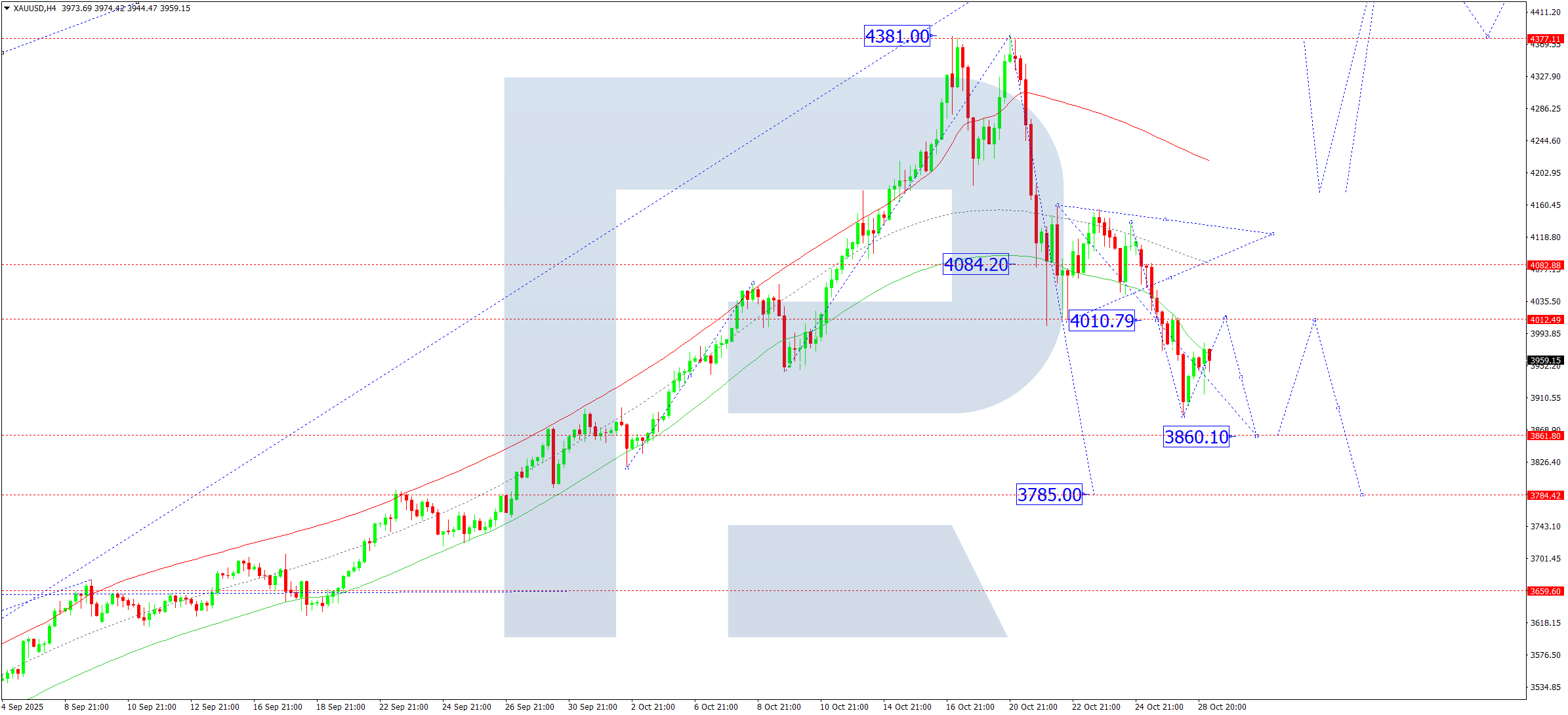 XAUUSD technical analysis for 29 October 2025